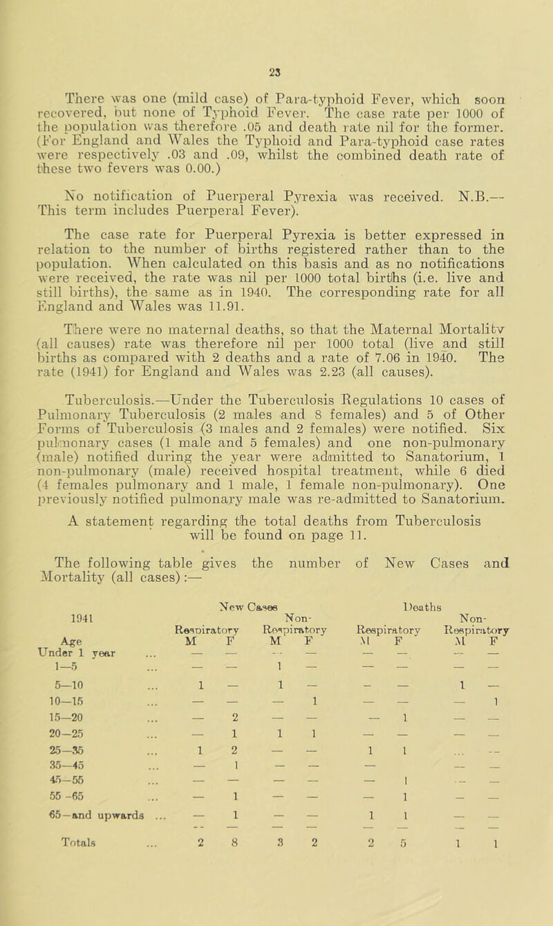 There was one (mild case) of Para-typhoid Fever, which soon recovered, but none of Typhoid Fever. The case rate per 1000 of the population was therefore .05 and death rate nil for the former. (For England and Wales the Typhoid and Para-typhoid case rates were respectively .03 and .09, whilst the combined death rate of these two fevers was 0.00.) No notification of Puerperal Pyrexia was received. N.B.— This term includes Puerperal Fever). The case rate for Puerperal Pyrexia is better expressed in relation to the number of births registered rather than to the population. When calculated on this basis and as no notifications were received, the rate was nil per 1000 total births (i.e. live and still births), the same as in 1940. The corresponding rate for all England and Wales was 11.91. There were no maternal deaths, so that the Maternal Mortality (all causes) rate was therefore nil per 1000 total (live and still births as compared with 2 deaths and a rate of 7.06 in 1940. The rate (1941) for England and Wales was 2.23 (all causes). Tuberculosis.—Under the Tuberculosis Regulations 10 cases of Pulmonary Tuberculosis (2 males and 8 females) and 5 of Other Forms of Tuberculosis (3 males and 2 females) were notified. Six pulmonary cases (1 male and 5 females) and one non-pulmonary (male) notified during the year were admitted to Sanatorium, 1 non-pulmonary (male) received hospital treatment, while 6 died (4 females pulmonary and 1 male, 1 female non-pulmonary). One previously notified pulmonary male was re-admitted to Sanatorium. A statement regarding the total deaths from Tuberculosis will be found on page 11. The following table gives the number of New Cases and Mortality (all cases):— 1941 New Cases Non- Resoiratory Rfvspiratory Deaths Respiratory Non- Respinitory Age M F M F M F M F Under 1 year — — — — — „ — 1—5 — — 1 — — — — — 5—10 1 — 1 — — — 1 — 10—15 — — — 1 — — — 1 15—20 — 2 — — — 1 — — 20-25 — 1 1 1 — — — — 2.5—.35 1 2 — — 1 1 -- .3.5-45 — 1 _ — — — 4.5-55 — — — — — 1 — 55 -65 — 1 — — — 1 — — 65—and upwards ... — 1 — — 1 1 — — — — — — — — — Totals 2 8 .3 2 2 5 1 1