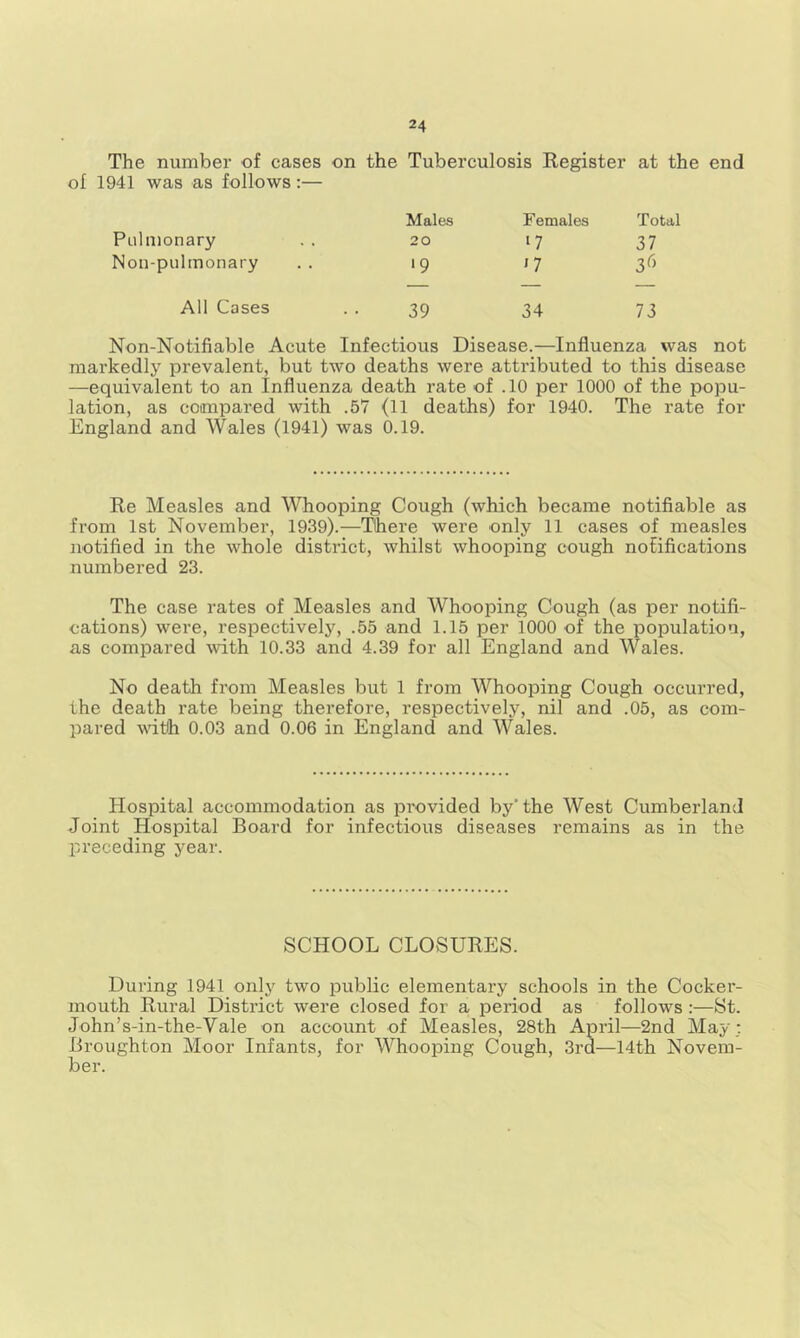 The number of cases on the Tuberculosis Register at the end of 1941 was as follows;— Males Females Total Pulmonary 20 O 37 Non-pulmonary '9 n 3^> All Cases 39 34 73 Non-Notifiable Acute Infectious Disease.—Influenza was not markedly prevalent, but two deaths were attributed to this disease —equivalent to an Influenza death rate of .10 per 1000 of the popu- lation, as compared with .57 (11 deaths) for 1940. The rate for England and Wales (1941) was 0.19. Re Measles and Whooping Cough (which became notifiable as from 1st November, 1939).—There were only 11 cases of measles notified in the whole district, whilst whooping cough notifications numbered 23. The case rates of Measles and Whooping Cough (as per notifi- cations) were, respectively, .55 and 1.15 per 1000 of the populatiou, as compared with 10.33 and 4.39 for all England and Wales. No death from Measles but 1 from Whooping Cough occurred, the death rate being therefore, respectively, nil and .05, as com- pared vdtlh 0.03 and 0.06 in England and Wales. Hospital accommodation as provided by'the West Cumberland Joint Hospital Board for infectious diseases remains as in the preceding year. SCHOOL CLOSURES. During 1941 only two public elementary schools in the Cocker- mouth Rural District were closed for a period as follows ;—St. John’s-in-the-Vale on account of Measles, 28th April—2nd May; Broughton Moor Infants, for Whooping Cough, 3rd—14th Novem- ber.