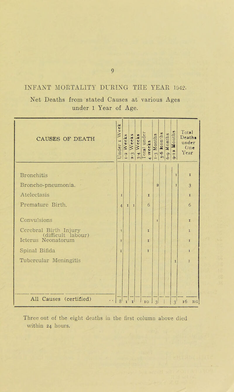 INFANT MORTALITY DURING THE YEAR 1942. Net Deaths from stated Causes at various Ages under 1 Year of Age. CAUSES OF DEATH Bronchitis Broncho-pneumonia. Atelectasis Premature Birth. Convulsions Cerebral Birth Injury (difficult labour) Icterus Neonatorum Spinal Bifida Tubercular Meningitis All Causes (certified) JA O V £ in M 71 M 71 M u 10 A3 V) 71 A3 7) A3 Total Deathi u V 0 V 5 V V £ V 0 2 5 ^ j-j — 0 G O ss G O 2 c 0 25 3 under One G CO c £ ro >0 Year D n ro ro I I 2 I 3 I I I 4 I I 6 6 1 I \ I 1 T I I I I r I 1 8 1 I IO 3 1 J 16 EG Three out of the eight deaths in the first column above died within 24 hours.