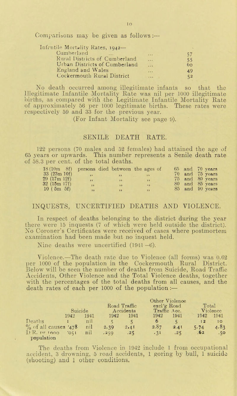 lo Comparisons may be given as follows :— Infmtile Mortality Kates, 1942— Cumberland ... ... 57 Rural Distiietsof Cumberland ... 55 Urban Districts of Cumberland ... Co England and Wales ... 49 Coekermouth Rural District ... 52 No death occurred among illegitimate infants so that the Illegitimate Infantile Mortality Rate was nil per 1000 illegitimate births, as compared with the Legitimate Infantile Mortality Rate of approximately 56 per 1000 legitimate births. These rates were respectively 59 and 33 for the previous year. (For Infant Mortality see page 9). SENILE DEATH RATE. 122 persons (70 males and 52 females) had attained the age of 65 years or upwards. This number represents a Senile death rate of 58.3 per cent, of the total deaths. 18 (10m 8f) persons died between the ages of 33 (23m lOf) 20 (17m 12f) 32 (15m I7f) 10 ( 5m 5f) 65 and 70 years 70 and 75 years 75 and SO years 80 and 85 years 85 and 00 years INQUESTS, UNCERTIFIED DEATHS AND VIOLENCE. In respect of deatlhs belonging to the district during the year there were 15 inquests (7 of which were held outside the district). No Coroner’s Certificates were received of cases where postmortem examination had been made but no inquest held. Nine deaths were uncertified (1941 —6). Violence.—The death rate due to Violence (all forms) was 0.62 per 1000 of the population in the Coekermouth Rural District. Below will be seen the number of deaths from Suicide, Road Traffic Accidents, Other Violence and the Total Violence deaths, together with the percentages of the total deaths from all causes, and the death rates of each per 1000 of the population:— Suicide Road Traffic Accidents Other Violenoe excl‘g Road Traffic .A cc. Total Violence 1942 1941 1942 1941 1942 1941 1942 1941 Deaths 1 nil 5 5 6 5 1 2 10 % nf all causes '478 nil 2-39 2.41 2.87 2.41 5-74 4-83 I) R. nr (ono '051 nil .259 •25 •31 •25 .62 -So population The deaths from Violence in 1942 include 1 from occupational accident, 3 drowning, 5 road accidents, 1 goring by bull, 1 suicide