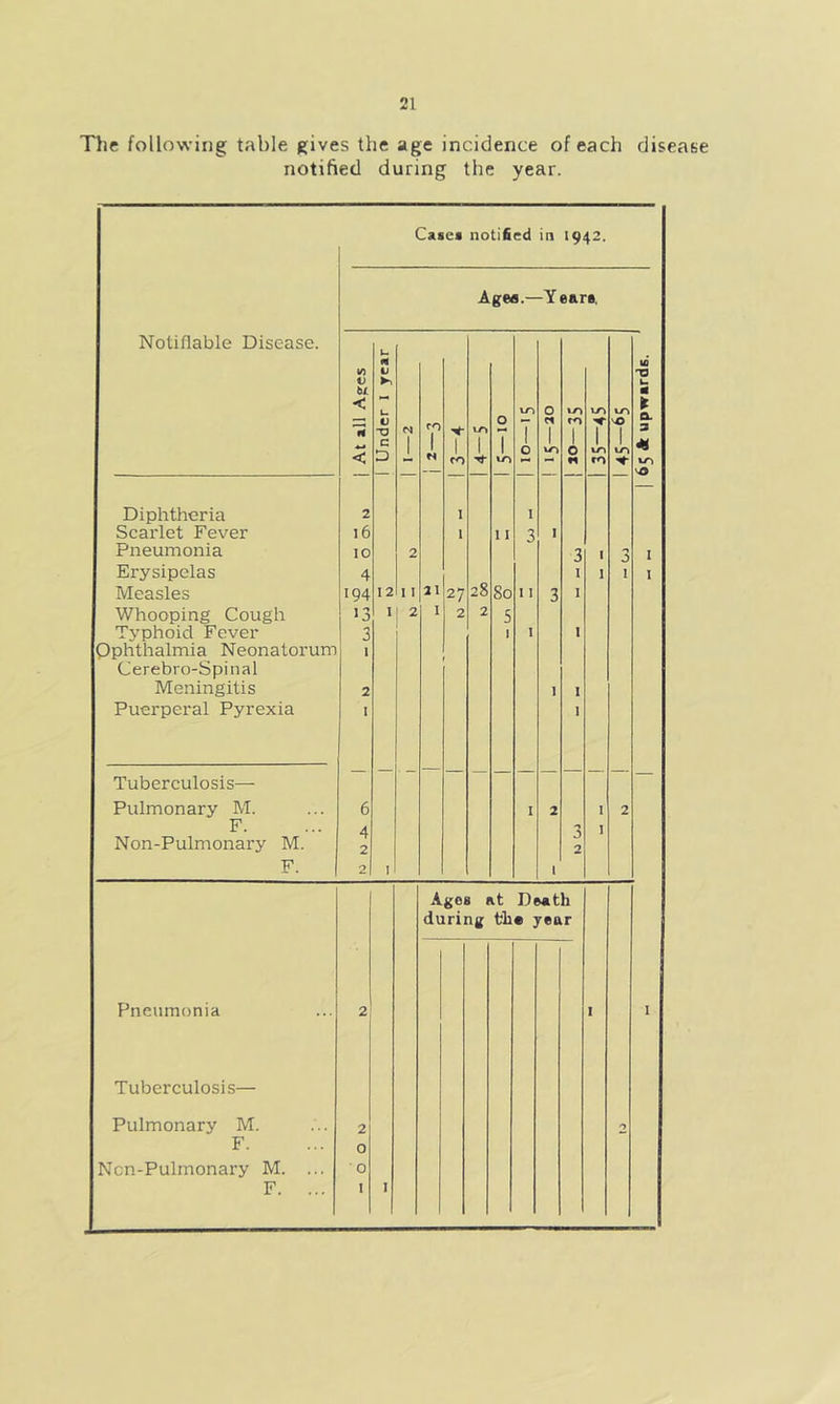 21 The following table gives the age incidence of each disease notified during the year. Notifiable Disease. Diphtheria Scarlet Fever Pneumonia Erysipelas Typhoid Fever Ophthalmia Neonatoi Cerebro-Spinal Meningitis Puerperal Pyrexia Tuberculosis— F. Non-Pulmonary M. F. Cases notified in 1942. Agea.—Year#. 40 V bl < n u u u V -o f n 1 O 1/Y T 0 Cl 1 i/Y CO | I cn vO 1 < D l l ro 1 ! WO 0 WO O fl WD CO 1 45- 2 1 1 16 1 11 3 1 4 28 1 1 1 194 27 3 3 1 1 1 1 2 1 1 1 1 — — — — — — 4 n 2 2 Pneumonia Tuberculosis— Pulmonary M. F. Ncn-Pulmonary M. F. 2 Ages at Death during th« year | 65 & upwards.
