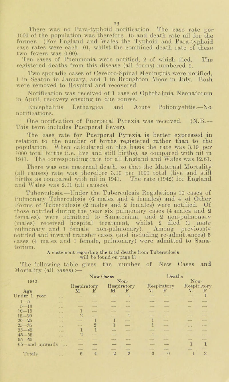 There was no Para-typhoid notification. The case rate per 1000 of the population was therefore .15 and death rate nil for the former. (For England and Wales the Typhoid and Para-typhoid case rates were each .01, whilst the combined death rate of these two fevers was 0.00). Ten cases of Pneumonia were notified, 2 of which died. The registered deaths from this disease (all forms) numbered 9. Two sporadic cases of Cerebro-Spinal Meningitis were notified, 1 in Seaton in January, and 1 in Broughton Moor in July. Both were removed to Hospital and recovered. Notification was received of 1 case of Ophthalmia Neonatorum in April, recovery ensuing in due course. Encephalitis Lethargica and Acute Poliomyelitis.—No notifications. One notification of Puerperal Pyrexia was received. (N.B.— This term includes Puerperal Fever). The case rate for Puerperal Pyrexia is better expressed in relation to the number of births registered rather than to the population. When calculated on this basis the rate was 3.19 per 1000 total births (i.e. live and still births), as compared with nil in 1941. The corresponding rate for all England and Wales was 12.61. There was one maternal death, so that the Maternal Mortality (all causes) rate was therefore 3.19 per 1000 total (live and still births as compared with nil in 1941. The rate (1942) for England and Wales was 2.01 (all causes). Tuberculosis.—Under the Tuberculosis Regulations 10 cases of Pulmonary Tuberculosis (6 males and 4 females) and 4 of Other Forms of Tuberculosis (2 males and 2 females) were notified. Of those notified during the year six pulmonary eases (4 males and 2 females), were admitted to Sanatorium, and 2 non-pulmonaLy (males) received hospital treatment, whilst 2 died (1 male pulmonary and 1 female non-pulmonary). Among previously notified and inward transfer cases (and including re-admittances) 5 cases (4 males and 1 female, pulmonary) were admitted to Sana- torium. A statement regarding the total deaths from Tuberculosis will be found on page 11 The following table gives the number of New Cases and Mortality (all cases):— 1942 New Oases Non- R expiratory Respiratory Deaths Respiratory Non- Respiratory Age M F M F M F M F Under 1 year — — — 1 — — 1 1—5 — — — — — — — — 5-10 — — — — — — — — 10—15 1 — — — — — — — 15—20 2 — — 1 — — — — 20-25 — 1 1 — 1 — — — 25—35 -- 2 1 — 1 — — 35—45 1 1 — — — — — — 45—56 2 — — — 1 — — 55 -65 — — — — — — — — <»5—and upwards ... — — — — — — i i — — — — — — — — Totals 6 4 2 2 3 0 1 2