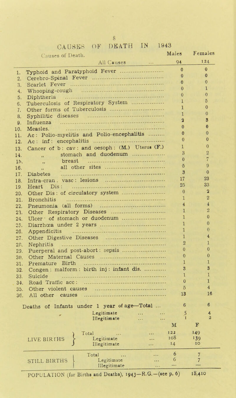 CAUSES OF DEATH IN 1943 Causes of Death. Males Females All Causes ■ ■■ 94 124 1. Typhoid and Paratyphoid Fever 0 0 2. Cerebro-Spinal Fever 0 0 3. Scarlet Fever 0 ® 4. Whooping-cough 0 5. Diphtheria 0 6. Tuberculosis of Respiratory System 1 6 7. Other forms of Tuberculosis 8. Syphilitic diseases 1 0 9. Influenza 2 10. Measles. 0 11. Ac: Polio-myelitis and Polio-encephalitis 0 12. Ac: inf: encephalitis 0 0 13. Cancer of b: cav : and oesoph : (M.) Uterua (F.) 1 14. „ stomach and duodenum 3 lh. breast 0 ' 16. all other sites 6 9 17. Diabetes 3 0 18. Intra-cran. vase: lesions 1? 19 Heart Dis: 25 33 20. Other Dis : of circulatory system 0 2 21. Bronchitis 1 2 22. Pneumonia (all forms) 4 4 23. Other Respiratory Diseases 1 24. Ulcer • of stomach or duodenum 1 0 25. Diarrhoea under 2 years 1 0 20. Appendicitis 1 27. Other Digestive Diseases 1 4 28. Nephritis 2 1 29. Puerperal and post-abort: sepsis 0 0 30. Other Maternal Causes 0 0 31. Premature Birth 1 32. Congen : malform : birth inj : infant dis 3 3 33. Suicide 1 34. Road Traffic acc: 0 1 35. Other violent causes 5 4 30. All other causes 13 16 Deaths of Infants under 1 year of age—Total ... 6 6 , Legitimate ... ... 5 4 Illegitimate ... ... 1 2 M F ) Total ... ... 122 149 LIVE BIRTHS > Legitimate ... 108 139 J Illegitimate ... >4 10 | Total ... ••• 6 7 STILLBIRTHS l Legitimate ... 6 7 Illegitimate ... — — POPULATION (for Births and Deaths), 1943—R.G.—(see p. 6) 18,410