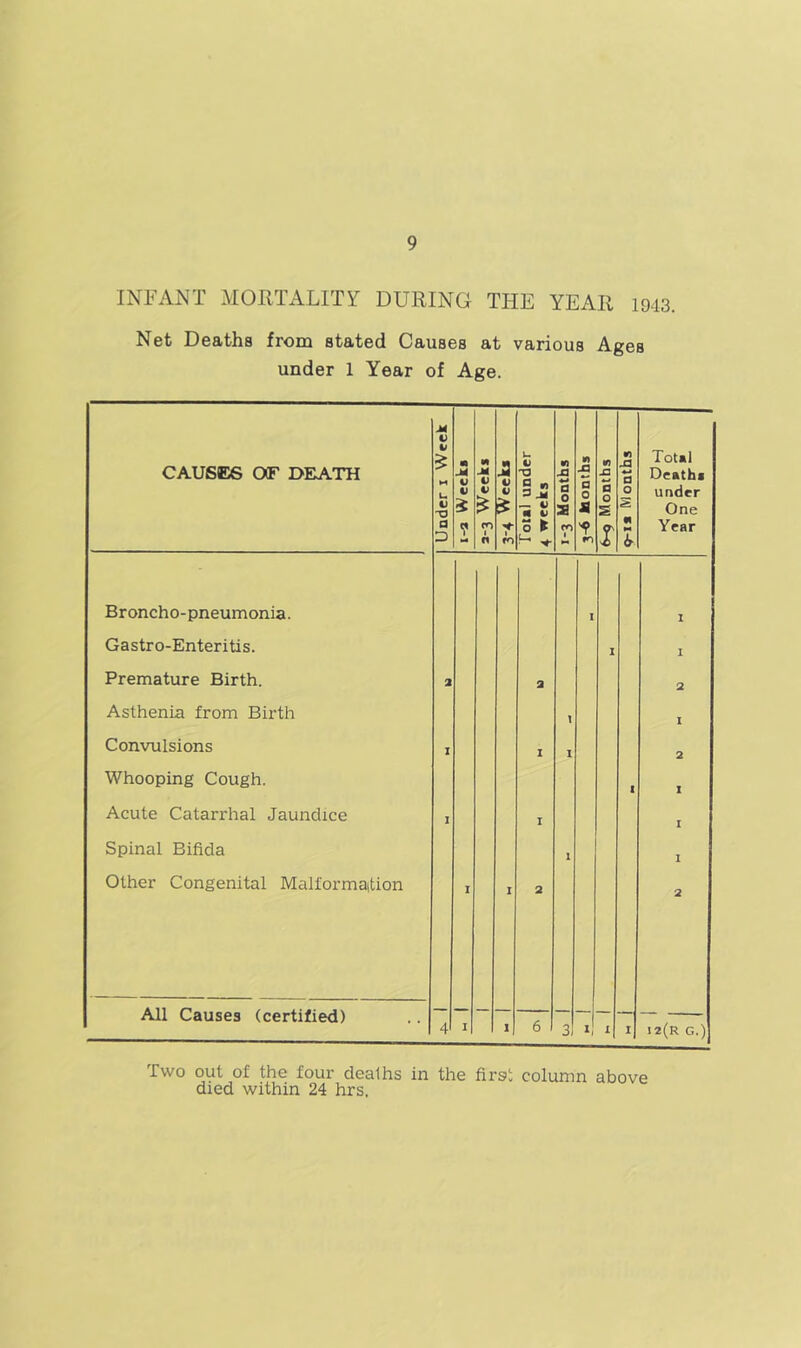 INFANT MORTALITY DURING THE YEAR 1943. Net Deaths from stated Causes at various Ages under 1 Year of Age. CAUSES OF DEATH I Under i Week « j* V l I J V V fO Total under 4 weeks V) A 4-» a 0 2 CO 1 n A a 0 2 fO w A 2 0 2 X to A *-» a 0 2 « J Total Death* under One Year Broncho-pneumonia. 1 I Gastro-Enteritis. 1 I Premature Birth. 2 a 2 Asthenia from Birth \ I Convulsions 1 1 I 2 Whooping Cough. 1 I Acute Catarrhal Jaundice 1 1 I Spinal Bifida 1 1 Other Congenital Malformation 1 I 2 2 All Causes (certified) 4 1 “ 1 6 3 J 1 12(R G.) Two out of the four deaths in the first column above died within 24 hrs.