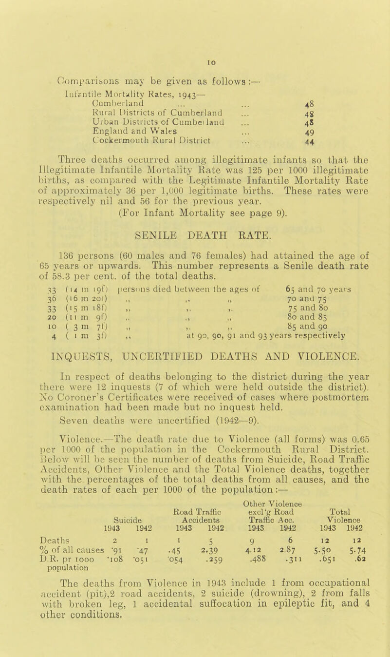 Comparisons may be given as follows :— 1 uisntile Mortality Kates, 1943— Cumberland 48 Rural Districts of Cumberland ... 48 Urban Districts of Cumbei land 4S England and W ales ... 49 Cockermouth Rural District ... 44 Three deaths occurred among illegitimate infants so that the Illegitimate Infantile Mortality Rate was 125 per 1000 illegitimate births, as compared with the Legitimate Infantile Mortality Rate of approximately 36 per 1,000 legitimate births. These rates were respectively nil and 56 for the previous year. (For Infant Mortality see page 9). SENILE DEATH RATE. 136 persons (60 males and 76 females) had attained the age of 65 years or upwards. This number represents a Senile death rate of 58.3 per cent, of the total deaths. 33 ( u m 19!) 36 (16 m 201) 33 (15m 180 20 (11 m 9O 10 ( 3 m 7O 4 ( 1 m 3D persons died between the ages of 65 and 70 years 70 and 75 ,, ,. „ 75 and 80 ., ,, 80 and 85 ,, ,. „ 85 and 90 ,, at 90, 90, 91 and 93 years respectively INQUESTS, UNCERTIFIED DEATHS AND VIOLENCE. In respect of deaths belonging to the district during the year there were 12 inquests (7 of which were held outside the district). No Coroner’s Certificates were received of cases where postmortem examination had been made but no inquest held. Seven deaths were uncertified (1942—9). Violence.—The death rate due to Violence (all forms) was 0.65 per 1000 of the population in the Cockermouth Rural District. Below will lie seen the number of deaths from Suicide, Road Traffic Accidents, Other Violence and the Total Violence deaths, together with the percentages of the total deaths from all causes, and the death rates of each per 1000 of the population :— Suicide Road Traffic Accidents Other Violence excl'g Road Traffic Aoc. Total Violence 1943 1942 1943 1942 1943 1942 1943 1942 Deaths 2 1 1 5 9 6 12 12 % of all causes ‘91 •47 •45 2.39 4.12 2.87 5-50 5-74 D R. pr 1000 U08 •051 054 .259 .488 •3H .651 .62 population The deaths from Violence in 1943 include 1 from occupational accident (pit),2 road accidents, 2 suicide (drowning), _ 2 from falls with broken leg, 1 accidental suffocation in epileptic fit, and 4 other conditions.