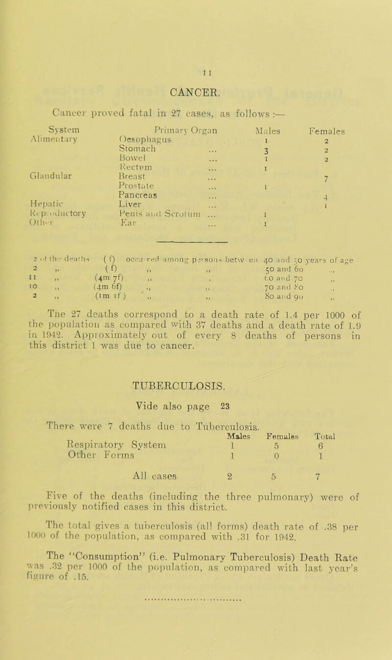 CANCER. Cancer proved fatal in 27 cases, as follows :— System Primary Organ Males Females Alimentary (lesophagus i 2 Stomach 3 2 Bowel i 2 Rectum I Glandular Breast 7 Prostate l Pancreas 4 Hepatic Liver 1 Kcp: uductory Penis anil Scrotum ... i Otli-r Far i 2 i't ill • deaths ( f) oeva red among pusoils betw en 40 and 1,0 years of age 2 ( 0 50 and 60 , I < >. (4m 7*) to and 70 11 10 (4m 6f) 70 and 80 , ( 2 (im if) 80 and 90 F t The 27 deaths correspond to a death rate of 1.4 per 1000 of the population as compared with 37 deaths and a death rate of 1.9 in 1942. Approximately out of every 8 deaths of persons in this district 1 was due to cancer. TUBERCULOSIS. Vide also page 23 There were 7 deaths due to Tuberculosis. Males Females Respiratory System 1 5 Other Forms 1 0 Total 6 1 All cases 2 5 7 Five of the deaths (including the three pulmonary) were of previously notified cases in this district. The total gives a tuberculosis (all forms) death rate of .38 per 1000 of the population, as compared with .31 for 1942. The “Consumption” (i.e. Pulmonary Tuberculosis) Death Rate vas .32 per 1000 of the population, as compared with last year’s figure of .15.
