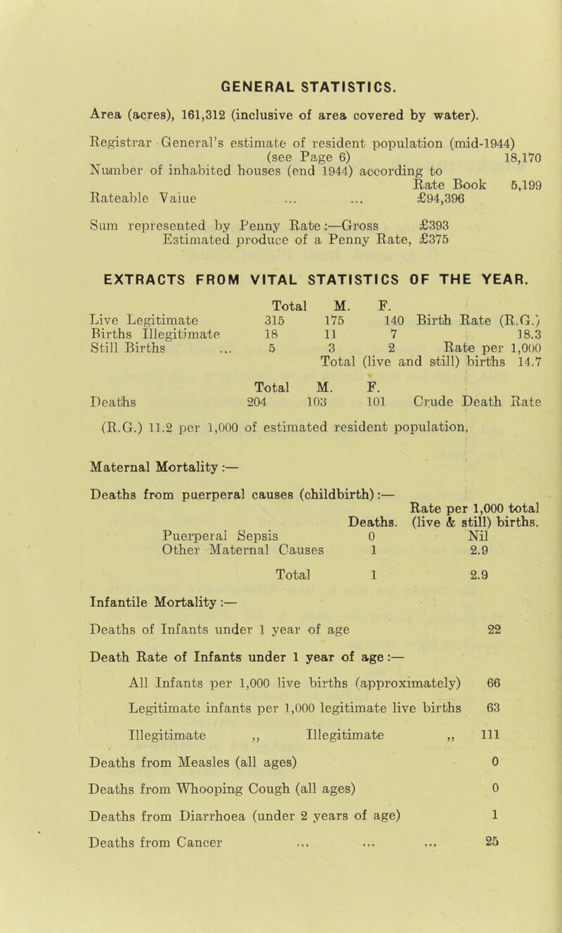 GENERAL STATISTICS. Area (acres), 161,312 (inclusive of area covered by water). Registrar General’s estimate of resident population (mid-1944) (see Page 6) 18,170 Nuanber of inhabited houses (end 1944) according to Rate Book 5,199 Rateable Value ... ... £94,396 Sum represented by Penny Rate :—Gross £393 Estixiiated produce of a Penny Rate, £375 EXTRACTS FROM VITAL STATISTICS OF THE YEAR. Total M. F. Live Legitimate 315 175 140 Birth Rate (R.G.) Births Illegitimate 18 11 7 18.3 Still Births 5 3 2 Rate per 1,000 Total (live and still) births 14.7 Total M. F. Deaths 204 103 101 Crude Death Rate (R.G.) 11.2 per 1,000 of estimated resident population, Maternal Mortality:— Deaths from puerperal causes (childbirth):— Rate per 1,000 total Deaths, (live & still) births. Puerperal Sepsis 0 Nil Other Maternal Causes 1 2.9 Total 1 2.9 Infantile Mortality:— Deaths of Infants under 1 year of age 22 Death Rate of Infants under 1 year of age:— All Infants per 1,000 live births (approximately) 66 Legitimate infants per 1,000 legitimate live births 63 Illegitimate ,, Illegitimate „ 111 Deaths from Measles (all ages) 0 Deaths from Whooping Cough (all ages) 0 Deaths from Diarrhoea (under 2 years of age) 1 Deaths from Cancer ... ... ... 25