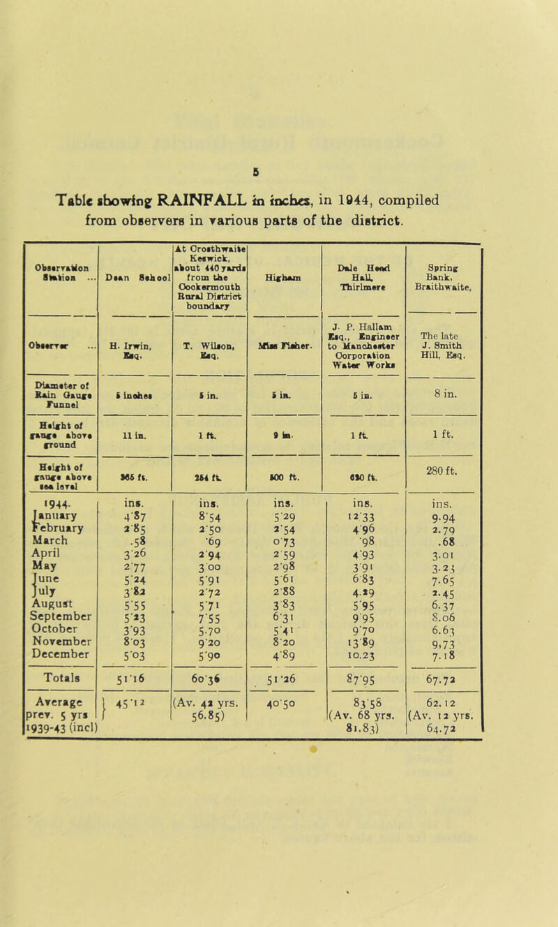 Tabic showing: RAINFALL in inches, in 1944, compiled from observera in rarious parts of the district. ObatrrkUon StatkioH ... Datn Sabool At OroithwAike K at wick, About i^OjArdi from tha Oookarmouth RutaI Dittrict boundAiT HLshAin Dale IltAd HaU. Thirlmare Spring Bank, BraithwAite, J. P. Halltm Etq., Knfinaer The late ObfMTtr H. Irwin, T. Wilton, Him Fijhar. to UAnohaitar J. Smith Xiq. HtQ. OorporAtion Hill, Esq. WAtar Worki DiAmatar of RaIh Qkof • i inohei S in. S ill. 5 in. 8 in. runnal Htlcbt of rkvc* Abort 11 in. 1 ft. 9 b. 1 ft 1 ft. (round of 280 ft. (Auc* Abort M6 ft. U4 ft. iOO ft. flW ft. IM lartl 1944- ins. ins. ins. ins. ins. JaDuary 4S7 8-54 5 29 '2 33 9-94 February 385 2'50 2'S4 496 2.79 March .58 •69 073 ■98 .68 April 3-26 294 2 59 4’93 3.0' May 2’77 3 00 298 3'9' 3-23 June 5'24 .S'9‘ 5-61 683 7.65 July 3 gj 272 2-88 4*9 2-45 August S'S5 57‘ 383 5'95 6.37 September 5'*3 7'S5 6-31 9'95 8.06 October 3'93 5-70 54' 970 6.63 November 803 9’20 8-20 ‘389 9.73 December 503 5'90 489 10.23 7.18 Totals sri6 60-36 51-26 87'95 67.72 Average \ 45’'2 (Av. 4a yrs. 4050 83-58 62.12 prev. 5 yrs 1 56.85) (Av. 68 yrs. (Av. 12 yrs. ‘939-43 (incl) 81.83) 64.72