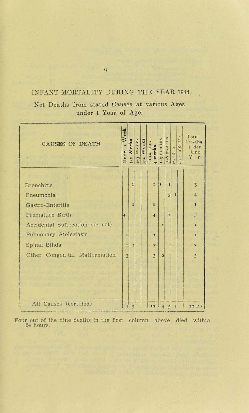 INFANT MORTALITY DURING THE YEAR 1944. Net Deaths from stated Causes at various Ages under 1 Year of Age. CAUSES OF DEATH 1 Under i Week | JS V %> Cl 1 /I t L $ ro M M V C 1 fO — Wi - M fi V c t 1 r. E fir. t /. 0 Toi^l Dcttth* 11' cirr C;ne V' r r Bronchitis 1 1 I I 3 Pneumonia 3 X 4 Gastro-Enteritis z 1 I Premature Birth 4 4 1 5 Accidental Suffocation (in cot) I I Pulmonary Atelectasis 1 X I Sp'nal Bifida I I 2 2 Other Congen tal Malformation 3 3 3 5 All Causes (certified) 1 9 3 1 2 4 5 1 1 32 RG Four out of the nine deaths in the first column above died wilhin 24 hours.