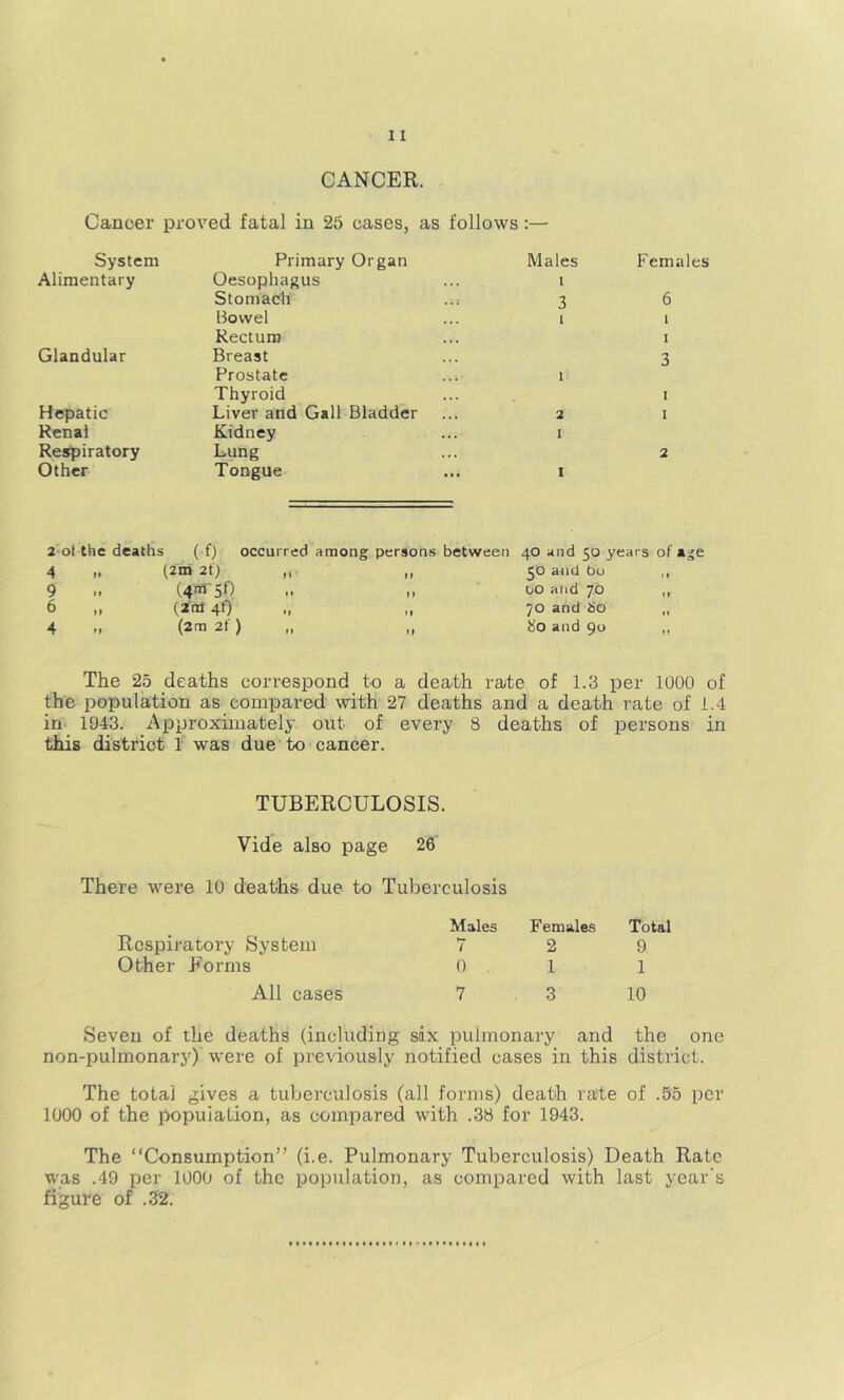 CANCER. Cancer proved fatal in 25 cases, as follows:— System Primary Organ Males Fern Alimentary Oesophagus 1 Stomach .n 3 6 Bowel 1 i Rectum 1 Glandular Breast 3 Prostate 1 Thyroid I Hepatic Liver and Gall Bladder 2 1 Renal Kidney I Respiratory Lung 2 Other Tongue I 2-ot the deaths ( f) occurred amon, 4 .. (2m 2{) 9 .. (4^50 6 „ (2iil 4f) 4 .. (2m 2f) persons between 40 and 50 years of a^e ,, 50 and bu ,, ,, 00 and 70 ,, II 70 and So ,, ,, So and 90 ,, The 25 deaths correspond to a death rate of 1.3 per 1000 of the population as compared with 27 deaths and a death rate of 1.4 in_ 1943. Approximately out of every 8 deaths of persons in this district 1 was due to cancer. TUBERCULOSIS. Vide also page 26 There were 10 deaths due to Tuberculosis Respiratory System Males 7 Females 2 Total 9 Other Forms 0 1 1 All cases 7 3 10 Seven of the deaths (including six pulmonary and the one non-pulmonarjO were of previously notified cases in this district. The total gives a tuberculosis (all forms) death rate of .55 per 1000 of the population, as compared with .38 for 1943. The “Consumption” (i.e. Pulmonary Tuberculosis) Death Rate was .49 per 1000 of the population, as compared with last year's figure of .32.