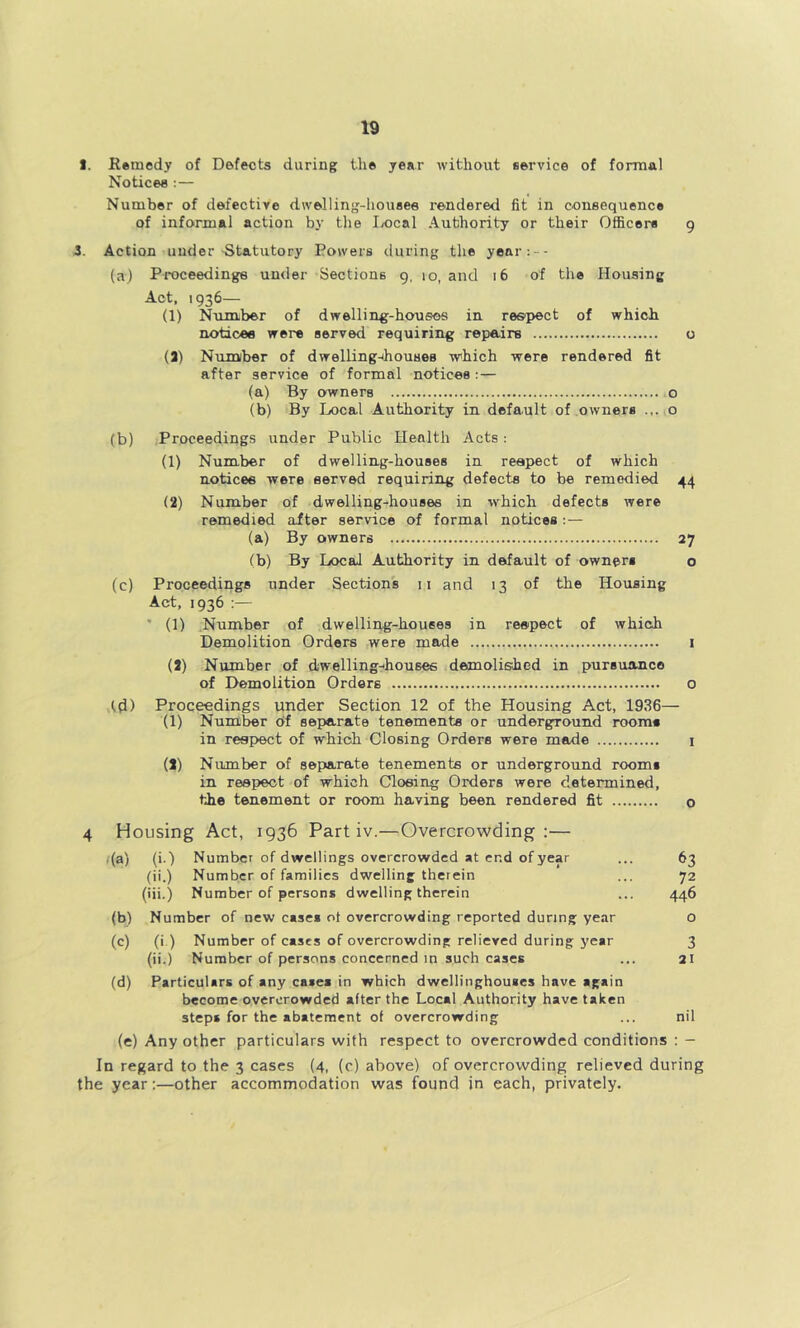 t. Remedy of Defects during the year without service of formal Notices : — Number of defective dwelling-houses rendered fit in consequence of informal action by the I^ocal Authority or their Officers 9 3. Action under-Statutory Powers during the yenr:-- (a) Proceedings under Sections 9, 10, and 16 of the Housing Act, 1936— (1) Number of dwelling-houses in reepect of which notioee were served requiring rep&irs o (3) Numiber of dwelling-ihouses w'hich were rendered fit after service of formal notices : — (a) By owners o (b) By Local Authority in. default of owners ...lO (b) Proceedings under Public Health Acts; (1) Number of dwelling-houses in respect of which notices were served requiring defects to be remedied 44 (2) Number of dwelling-houses in which defects were remedied after service of formal notices : — (a) By owners 27 (b) By Local Authority in default of owners o (c) Proceedings under Sections ii and 13 of the Housing Act, 1936 :— ’ (1) Number of dwelling-houses in reepect of which Demolition Orders were made i (2) Number of dwellingt-houses demolished in pursuance of Demolition Orders o td) Proceedings under Section 12 of the Housing Act, 1936— (1) Number 6f separate tenements or underground rooms in respect of which Closing Orders were made i it) Number of separate tenements or underground rooms in respect of which Closing Orders were determined, the tenement or room having been rendered fit o 4 Housing Act, 1936 Part iv.—Overcrowding:— ,(a) (i.') Number of dwellings overcrowded at end of year ... 63 (ii.) Number of families dwelling therein ... 72 (iii.) Number of persons dwelling therein ... 446 (b) Number of new cases ot overcrowding reported during year O (c) (i.) Number of cases of overcrowding relieved during year 3 (ii.) Number of persons concerned in such cases ... 21 (d) Particulars of any cases in which dwellinghouses have again become overcrowded after the Local Authority have taken steps for the abatement ot overcrowding ... nil (e) Any other particulars with respect to overcrowded conditions : - In regard to the 3 cases (4, (c) above) of overcrowding relieved during the year:—other accommodation was found in each, privately.