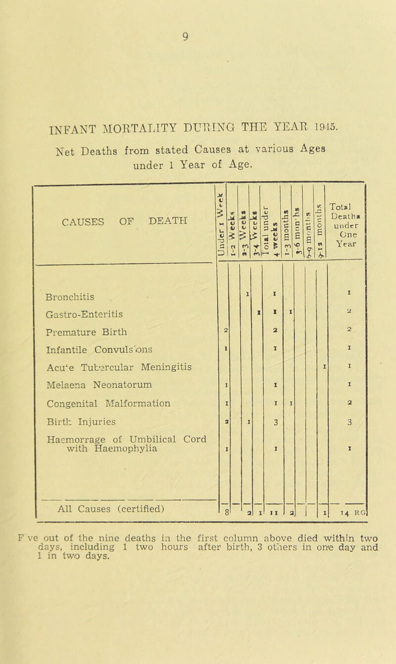 INFANT MORTALITY DURING THE YEAR 1915. Net Deaths from stated Causes at various Ages under 1 Year of Age. CAUSES OF DEATH i l £ M u V “3 5 T M V < a i M 0 tj £ ro 1 n M3 M V fJ £ i m 1 otftl under 4 weeks 1-3 months W JZ c E c tr C E x 9-12 months Tot*! Death* under One Year Bronchitis 1 i I Gastro-Enteritis I i i o Premature Birth 2 2 2 Infantile Convulsions 1 I I Acu*e Tuborcular Meningitis i I Melaena Neonatorum I I I Congenital Malformation I I i 2 Birth Injuries 2 I 3 3 Hacmorrage of Umbilical Cord with Haemophylia I I X All Causes (certified) 8 2 I I X 2 i 14 RG F ve out of the nine deaths in the first column above died within two days, including 1 two hours after birth, 3 others in one day and 1 in two days.