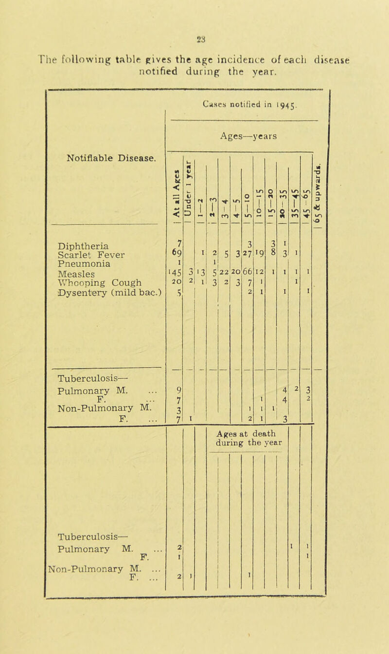 The following table gives the age incidence of each disease notified during the year. Notifiable Disease. Diphtheria Scarlet Fever Pneumonia Measles Whooping Cough Dysentery (mild bac.) Tuberculosis— Pulmonary M. F. Non-Pulmonary M. F. Cases notified in 1945. Ages—years 7 69 1 '45 20 5 5 '3I 1 5 22 3 3 327 20 Tuberculosis—• Pulmonary M. Non-Pulmonary M. F. F. Ages at death during the year