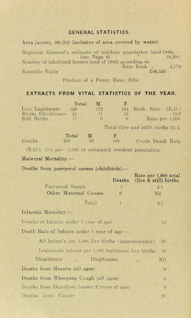 GENERAL STATISTICS. Area (acres), 161,312 (inclusive of area covered by water). Registrar General’s estimate of resident population (inid-1946) (see Page 6) * 18,200. Number of inhabited houses (end of 1940) according to Rate Book ♦ 5,1V9 Rateable Value ’ £96,526- Product of a Penny Rate, £384. EXTRACTS FROM VITAL STATISTICS OF THE YEAR. Total M. F. Tiive Legitimate 32G 172 154 Birth Rate (R.G.) Births Illo'-'ilimale 24 11 13 19.2 Still Births 17 9 8 Rate per 1,000 Total (live and still) births 51.4. Total M. F. Deaths 208 90 109 Crude Death Rate (R.G.). 11-4 per 1,000 of estimated resident population. Maternal Mortality:— Deaths from puerperal causes (childbirth):— Rate per 1,000 total Deaths, (live & still) births. 1 2.7 0 Puerperal Sepsis Other Maternal Causes Total 1 Nil 2.7 Infantile Mortality;— Deaths of Infants under 1 year of age 11 Death Rate of Infants under 1 year of age :— Ail Infant’s per 1,000 live births (approximately) 31 Legitimate infants per 1,000 legitimate. live bii-ths 34 Illegitimate ,, Illegitimate ,, Nil Deaths from Measles (lall ages) 0 Deaths from Whooping Cough (all ages) • 0 Deaths from Diarrhoea (under 2 years of age) 0 Deaths from Cancer . 27