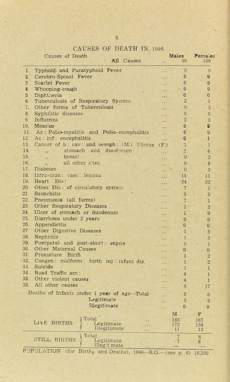 CAUSES OF DEATH IN 1946. Causes of Death All Causes % Males 99 Females 109 1. Typhoid' and Paratyphoid Fever 0 0 2. Cerebro-Spinal Fever 0 0 3. Scarlet Fever 0 0 4. Whooping-cough 0 0 5 Diphtheria 0 0 6 Tuberculosis of Respiratory System 3 1 7. Other forms of Tuberculosis 0 2 8 Syphilitic diseases 0 0 9 Influbnza 2 2 10. Measles 0 0 11. Ac : Poliio-myelitis and Polio-encephalitis 0 0 12 Ac ; inf : encephalitis 0 1 13. Cancer of b: cav: and oesoph : (M.) Uterus (F.) 1 1 14. „ stomach and duodenum 2 4 15. „ breast 0 2 16. „ all other s'.tes 9 8 17. Diabetes 0 3 18. Intra-cran : vase ; lesions 15 11 19. Heart Dis: 24 32 20. Other Dis : of circulatory system 7 1 21 Bronchitis * 5 5 22. Pneumonia (all forms) 7 1 23 Other Respiratory Diseases 1 2 24 Ulcer of stomach or duodenum 1 0 25. Diarrhoea under 2 years 0 0 26. Appendicitis 0 0 27 Other Digestive Diseases 1 5 28. Nephritis 1 3 29. Puerperal and post-abort: sepsis 0 - 1 30. Other Maternal Causes 0 0 31. Premature Birth 1 2 32, Congen : malform : birth inj : infant dis. 1 2 33. Suicide 1 1 34. Road Traffic acc : 4 1 35. Other violent causes 4 1 36. All other causes 9 17 Deaths of Infants und-er 1 year of age—Total 5 6 Legitimate 5 6 Illegitimate 0 0 M F I Total 183 167 LIVE BIRTHS [ Legitimate 172 154 J Illegitimate 11 13 I lotal 7 8 STILL Bllt'i'HS [ Legitimate 7 8 ; Illegit'mate POPULATION (for Births and Deaths), 1946—RG.—(see p. 6) 18.200 I