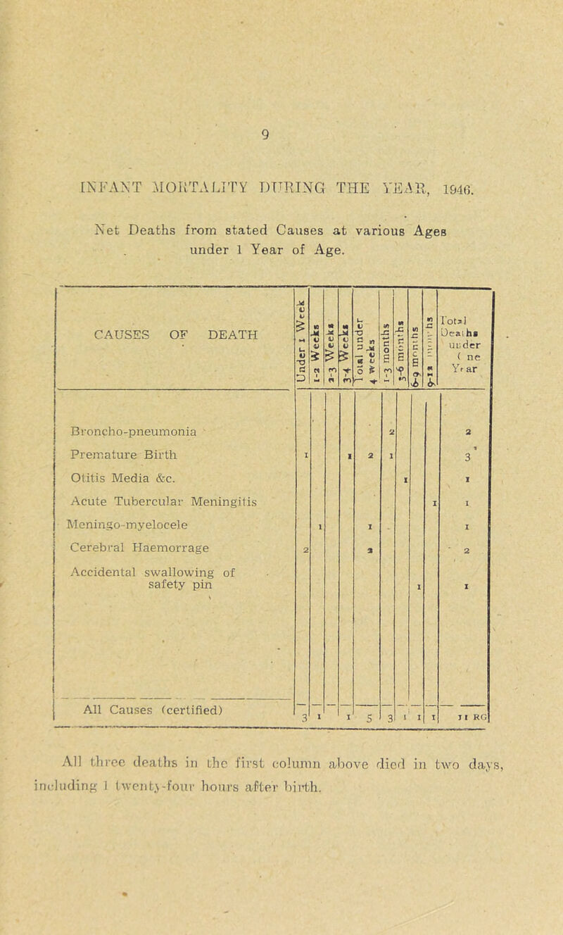 [NFANT .MOiJTALITY DURING THE YEAR, 1940. Net Deaths from stated Causes at various Ages under 1 Year of Age. CAUSES OF DEATH 1) M u 'T3 c « M V V Cl 1 .5 1) V m i 1 U V O C « ^ V fC i) 0 ^ 1-3 months 1 M JS 5 S i* Vi £ c c B O' V) SZ m M 1 Ota] Ocaih* ui;der ( ne Yf ar Broncho-pneumonia • 2 2 Premature Birth I I 2 1 3 Otitis Media &c. 1 1 Acute Tubercular Meningitis I 1 Meningo-myelocele 1 I - 1 Cerebral Haemorrage 2 3 ■ 2 Accidental swallowing of safety pin 1 X All Causes fcertified) 3 1 I 5 3 1 I J I RG Al] three deaths in the first column above died in two days, including i t\vcnt.vfour hours after biW,h.