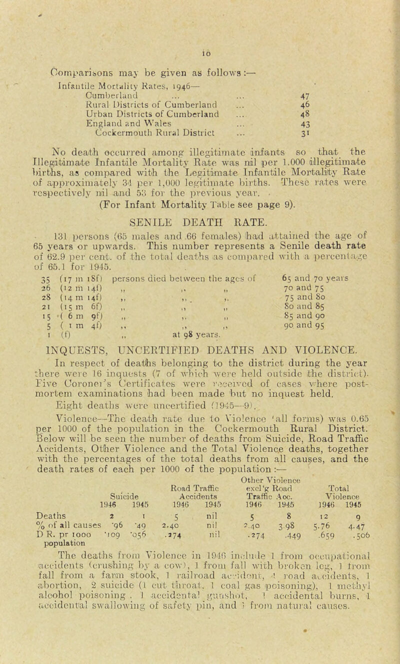 Comparisons may be given as follows:— Infantile Mortality Kates, 1946— Cumberland ... ... 47 Rural Districts of Cumberland ... 46 Urban Districts of Cumberland ... 48 England and Wales ... 43 Cockermoutli Rural District ... 31 No death occurred among illegitimate infants so tbat_ the Illegitimate Infantile Mortality Rate was nil per 1.000 illegitimate births, as compared with the Ijegitimate Infantile Mortality Rate of appi'oxiniately 34 per 1,000 legitimate births. -These rates were respectively nil and 53 for the previous year. . (For Infant Mortality Table see page 9). SENILE DEATH RATE. 131 persons (65 males and .66 females) had attained the age of 65 years or upw'ards. This number represents a Senile death rate of 62.9 per cent, of the total deaths as compared with a percent age of 65.1 for 19-15. 35 (17 m i8f) persons died between the ages of 26 (12 m 140 28 (14 m 140 21 Ds m 6f) 15 •( 6 m gf) 5 ( I rn 4O I (0 I' I* »i , J« 11 n 1* II »i I' at 98 years. 65 and 70 years 70 and 75 75 and 80 So and 85 85 and 90 90 and 95 INQUESTS, UNCERTIFIED DEATHS AND VIOLENCE. In respect of deaths belonging to the district during the year there were 16 inquests (7 of which were held outside the district). Five (JoroneUs (Certificates were r.yjoivcd of cases where post- mortem examinations had been made but no inquest held. Eight deaths were uncertified (1945—9). Violence—The death rate due to Violence 'all forms) was 0.65 per 1000 of the population in the Cockermouth Rural District. Below will be seen the number of deaths from Suicide, Road Traffic Accidents, Other Violence and the Total Violence deaths, together with the percentages of the total deaths from all causes, and the death rates of each per 1000 of the population:— Suicide 1946 1945 Deaths 2 i % of all causes ‘96 ’49 DR. pr 1000 109 ‘056 population Road Traffic Other Violence excl ‘g Road Total Accidents Traffic .^oc. Violence 1946 1945 1946 1945 1946 1945 5 nil 5 8 12 9 2.40 nil 2..10 3 98 5.76 4-47 •374 nil .274 •449 ■659 .506 The deaths from Violence in 1946 imdude 1 from occupational laccidents (crushing liy a cow), 1 from fall with broken leg, 1 from fall from a farm stook, 1 i-ailroad ac.-idrmt, •! I'oad aL(;idents, 1 abortion, 2 suicide (I cut throat, 1 coal gas poisoning), 1 nietliyi alcohol poisoning . 1 accidental gunshot, 1 accidental burns, 1 accideiitial swallowing of safety pin, and 1 from natuial causes.