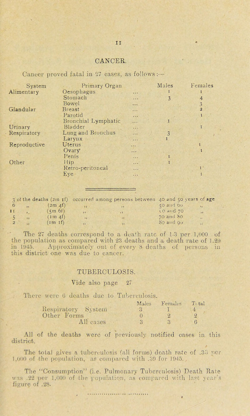 CANCER. I Cancer proved fatal in Gl7 cases, as follows;— System Primary Organ Males Alimentary Oesophagus ... i Stomach ... 3 liowel Glandular Breast Parotid Bronchial Lymphatic ... i Urinary Bladder Respiratory Lung and Bronchus ... 3 Larynx ... i Reproductive Uterus Ovary Penis ... I Other ilip ... i Retro-peritoneal Eye Females 1 4 3 2 1 I 1 1 I I 3 ot the deaths (2in if) 6 (2m 40 II (5^61) 5 M (1^40 2 (im If) occurred among persons between 40 and 50 years of age ,, ,, 50 and bo I. ,f rO and JO ,, • I II 70 and 80 ,, „ „ 80 and 90 The 27 deaths correspond to a death rate of L.3 per 1,000 of the population as compared with 23 deaths aind a death rate of 1.29 in 1945. Approxiirtateiy out of every 8 deaths of persons in this district one was due to cancer. TUBERCULOSIS. Vide also page 27 There were G deaths due to Tuberculosis. Males F emuk'S Resinratory System 3 1 Other Forms 0 2 All cases 3 3 T( tal 4 2 6 All of the deaths were of previously notified cases in this district. The total gives a tuberculosis fall forinis) death rate of .33 ])cr 1,000 of the population, as compared with .39 for 1945. , The “Consumption” (i.e. Pulmonary Tuberculosis) Death Rate was .22 per 1,000 of llii' i-oimlalion, as comiuarcd willi last: year's figure of .28.