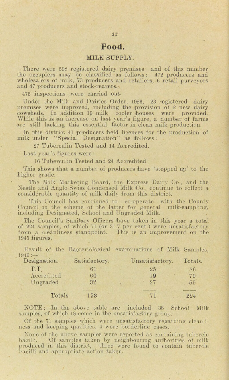 Food. MILK SUPPLY. There were 598 registered dairj' premises and of this number the occupiers may be classified as follows: 472 producers and wholesalers of milk, 73 producers and retailers, 6 retail purveyors and 47 producers and stock-rearers. ^ 475 inspections were carried out. Under the Milk and Dairies Order, 1926, 23 .■'egistered dairy premises were improved, including the provision of 2 new dairy cowsheds. In addition 19 milk cooler houses were provided. M'^hile this is an increase on last year’s figure, a number of farms are still lacking this essential factor in clean milk production. In this district 41 producers held licences for the production of milk under “Special Designation” as follows: 27 Tuberculin Tested and 14 Accredited. Last year’s figures were • 16 Tuberculin Tested and 24 Accredited. This shows that a number of producers have ‘stepped up’ to the higher grade. The Milk Marketing Board, the Express Dairy Co-, and the Nesitle and Anglo-Swiss Condensed Milk Co., continue to collect a considerable quantity of milk daily from this district. This Council has continued to co-operate with the County Council in the scheme of the latter for general milk-sampling, including Designated, School and Ungraded Milk. The Council’s Sanitary Officers have taken in this year a total of 224 samples, of which 71 (oi' 31.7 per cent.) were unsatisfactory from a cleanliness standpoint. This is an improvement on the 1945 figures. llesult of the Bacteriological examinations of Milk Samples, 1946 Designation. Satisfactory. Unsatisfactory. Totals. TT. 61 25 SG Accredited GO 19 79 Ungraded 32 \ 27 69 Totals 153 71 224 NOTE;—In the above tabic are included 38 School Milk samples, of which 18 come in the unsatisfactory group. Of the 71 samples which wei'e unsatisfactory regarding cleanli- ness and keeping ciualities. 4 were borderline cases. None of the above samples were reported as containing tubei-clo bacilli. Of samples taken ))y neighbouring authorities of milk produced in this district, three were found to contain tubercle I'acilli and approiiriate action taken.