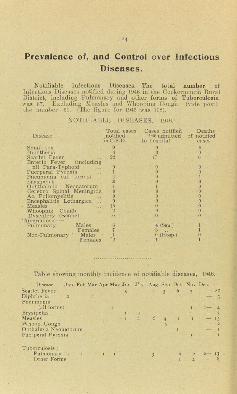 Prevalence of, and Control over Infectious Diseases. Notifiable Infectious Diseases.—The total number of Infectious Diseases notified during 1946 in the Cockerniouth Rural District, including Pulmonary and other forms of Tuberculosis, was 67: Excluding Measles and Whooping Cough (vide ]!Ost) the number—50. (The figure for 1945 was 108). NOTIFIABLE DISEASES, 1916. Disease Total cases Cases notified Deaths notified 194G admitted of notified in C.R.D. to hospital cases Small-pox Diphtheria Scarlet Fever Enteric Fever (including nil Para-Typhoid Puerperal Pyrexia Pneumonia (all forms; ... Erysipelas Ophthalmia Neonatorum Cerebro Spinal Meningitis Ac. Poliomyelitis Encephalitis Lethargica ... • Measles Whooping Cough Dysentery (Sonne) Tuberculosis :— Pulmonary Males Females Non-Pulmonary ' Males ■ Females 0 3 22 0 1 4 3 1 0 0 0 15 2 0 H 7 1 ■q 0 3 17 0 0 0 0 1 0 0 0 0 0 0 4 (San.) 3 „ 0 (Hosp-) 1 0 0 0 0 0 1 0 0 0 0 0 0 0 0 1 1 0 1 Table showing monthly incidence of notifiable diseases, 1946. Disease Jan Feb Mar Apr May Jun J’ly Aug Sep Oct Nov Dec. Scarlet Fever Diphtheria 2 i Pneumonia (all forms) i Erysipelas Measles Whoop. Cough Opthalmia Neonatorum Puerperal Pyrexia 22 3 I I I Tuberculosis ; Pulmonary i 3 2 2 r tJ- to ^ N