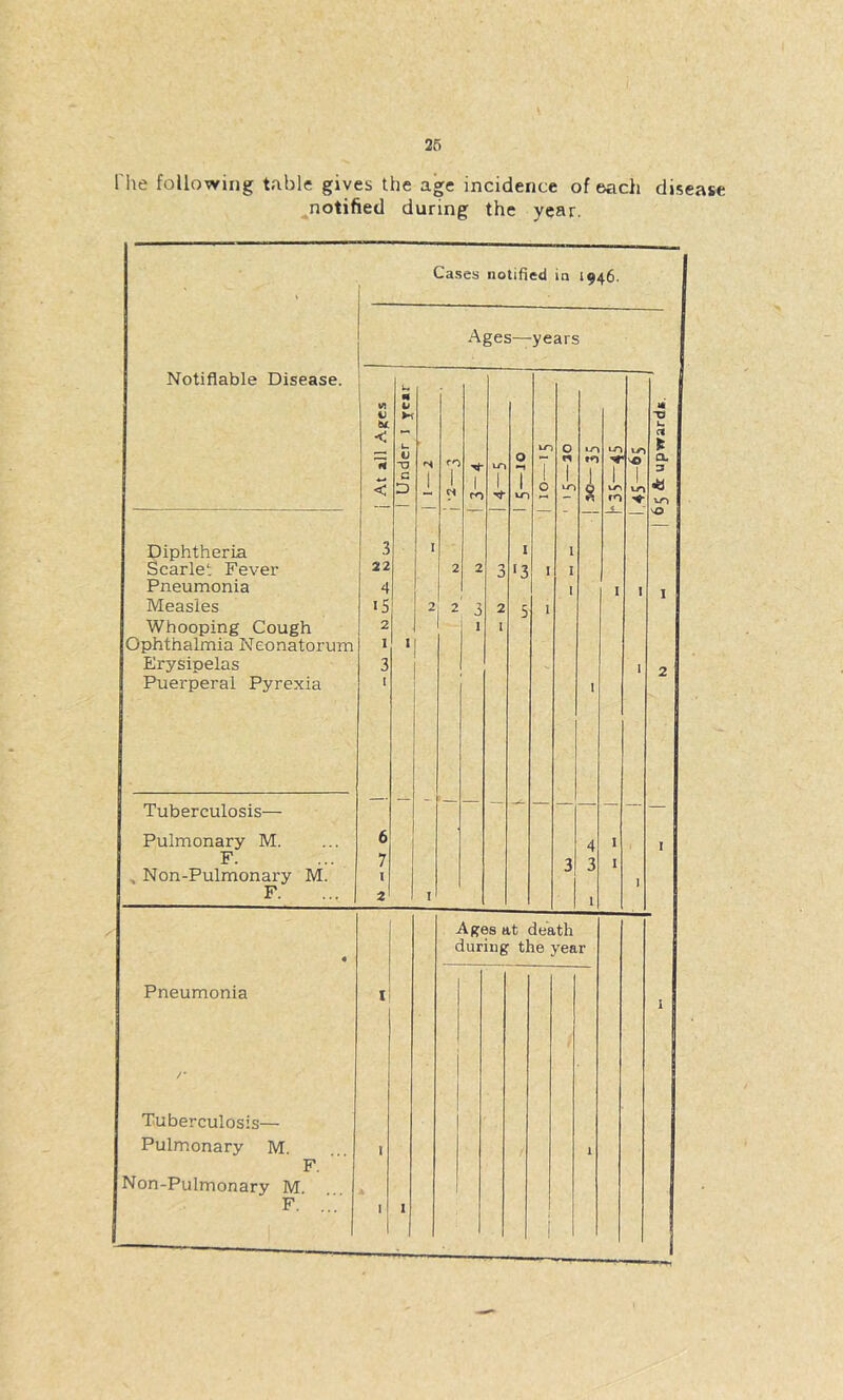 riie following table gives the age incidence of each disease notified during the year. Cases notified in 1946. Ages—years Notifiable Disease. U N V W V ►f -a < u 0 LO ct Js 'h -0 •N 0 •1 T n 1 j 1 VO 1 CL 3 < 1 i r<> 1 Tf- 1 u-> 0 1 1 lAl ro ! — ■ — _<_ —: Diphtheria 3 I I 1 Scarlet Fever 22 2 2 3 ‘3 I I Pneumonia 4 I I I Measles IS 2 2 3 2 5 1 Whooping Cough 2 1 1 Ophthalmia Neonatorum I I Erysipelas 3 I 7 Puerperal Pyrexia I I Tuberculosis— — - — — — — — — — _ Pulmonary M. 6 4 I I F. 7 3 3 I Non-Pulmonary M. I F. ... 1 2 I 1 Ages at death during the year Pneumonia i; Tuberculosis— Pulmonary M F. Non-Pulmonary M.
