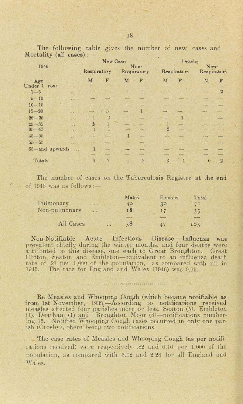 The* following table gives the number of new cases and Mortality (all cases):— New Ga«e.s ] )eaths 1946 Non- Non- Respiratory Respinvtory Reapii-atorj- Reapirabory Age M F M F M F M F Under 1 ywir — — — — — — — 1—6 5-10 10—16 — — — 1 — — — 2 I I 15-20 — 3 — 1 — — — 20-26 ♦.. 1 2 — — — 1 — — 25-35 3 1 — 1 — — —. 35—45 1 1 — 2 — — _ 45—56 — — 1 — — — 56 -fi5 — — — — — — — — 65—and upwards ... 1 — . — — — — — — Totals 6 7 1 2 3 1 0 2 The number of cases on the Tuberculosis Register at the end of 1946 was as follows:— Males Females Total Pulmonary . . 40 30 70 Noil-pulmonary 18 . '7 35 All Cases C-n I 00 1 47 105 Non-Notifiable Acute Infectious Disease.—Influenza was prevalent chiefly during the winter months, and four deaths were attributed to this disease, one each to Great Broughton, Great Clifton, Seaton and Einbleton—equivalent to an influenza death rate of .21 per 1,000 of the population, as coinipared with nil in 1945. The rate for England and Wales (1946) was 0.15. Re Measles and Whooping .Cough (which became notifiable as from 1st November, 1930.—According to notifications received measles affected four parishes more or less, Seaton (5), Embleton (1), Dearham (1) and Broughton Moor (8)—notifications number- ing 15. Notified Whooping Cough cases occurred in only one par- ish (Crosby), there’being two notifications. The case rates of Measles and Whooping Cough (as per notifi (;ations received) were respectively .82 and 0.10 per 1,000 of the population, as compared with 3.92 and 2,28 for all England and Wales.