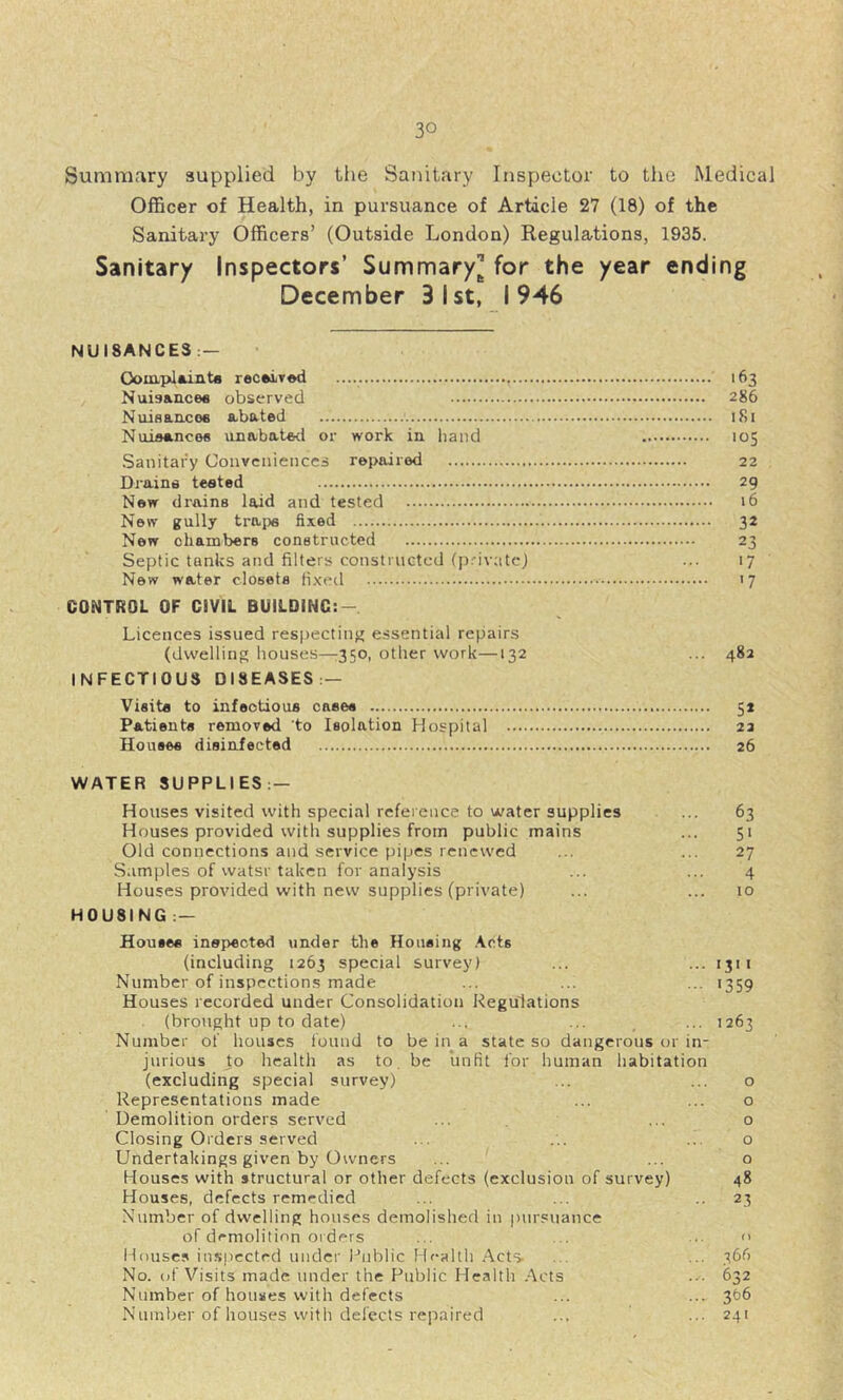 Summary supplied by the Sanitary Inspector to the Medical Officer of Health, in pursuance of Article 27 (18) of the Sanitary Officers’ (Outside London) Regulations, 1935. Sanitary Inspectors’ Summary^ for the year ending December 3 1st, 1946 NUISANCES — OoiaplmiiiU rec®ir»d 163 Nuisiiicefl observed 286 Nuisaacos abated 181 Nuieancee unabated or work in hand 105 .Sanitary Conveniences repaired 22 Drains tested 29 New drains laid and tested 16 New gully trape fixed 32 New chambers constructed 23 Septic tanks and filters constructed (jj.'ivatc) ... 17 New water closets fixeil '7 CONTROL OF CIVIL BUILDINC:- Licences issued respecting essential repairs (dwelling houses—350, other work—132 ... 482 INFECTIOUS DISEASES:— Visit* to infectious cases 51 Patients removed to Isolation Hospital 23 Houses disinfected 26 WATER SUPPLIES: — Houses visited with special reference to water supplies ... 63 Houses provided with supplies from public mains ... 51 Old connections and service pipes renewed ... ... 27 S.vmples of watsr taken for analysis ... ... 4 Houses provided with new supplies (private) ... ... 10 HOUSING : — House* inspected under the Housing .\.ct6 (including 1263 special survey) ... ... 1311 Number of inspections made ... ... ... 1359 Houses recorded under Consolidation Regulations (brought up to date) ... ... ... 1263 Number of houses found to be in a state so dangerous or in- jurious to health as to, be unfit for human habitation (excluding special survey) ... ... o Representations made ... ... o Demolition orders served ... ... o Closing Orders served ... ... ... o Undertakings given by Owners ... ... o Houses with structural or other defects (exclusion of survey) 48 Houses, defects remedied ... ... 23 Number of dwelling houses demolished in inirsnance of d<*molitinn orders ... ... ..  Houses inspected under Public Health Acts ... ... 36f> No. of Visits made under the Public Health .Acts ... 632 Number of houses with defects ... ... 366 Number of houses with defects repaired ... ... 241