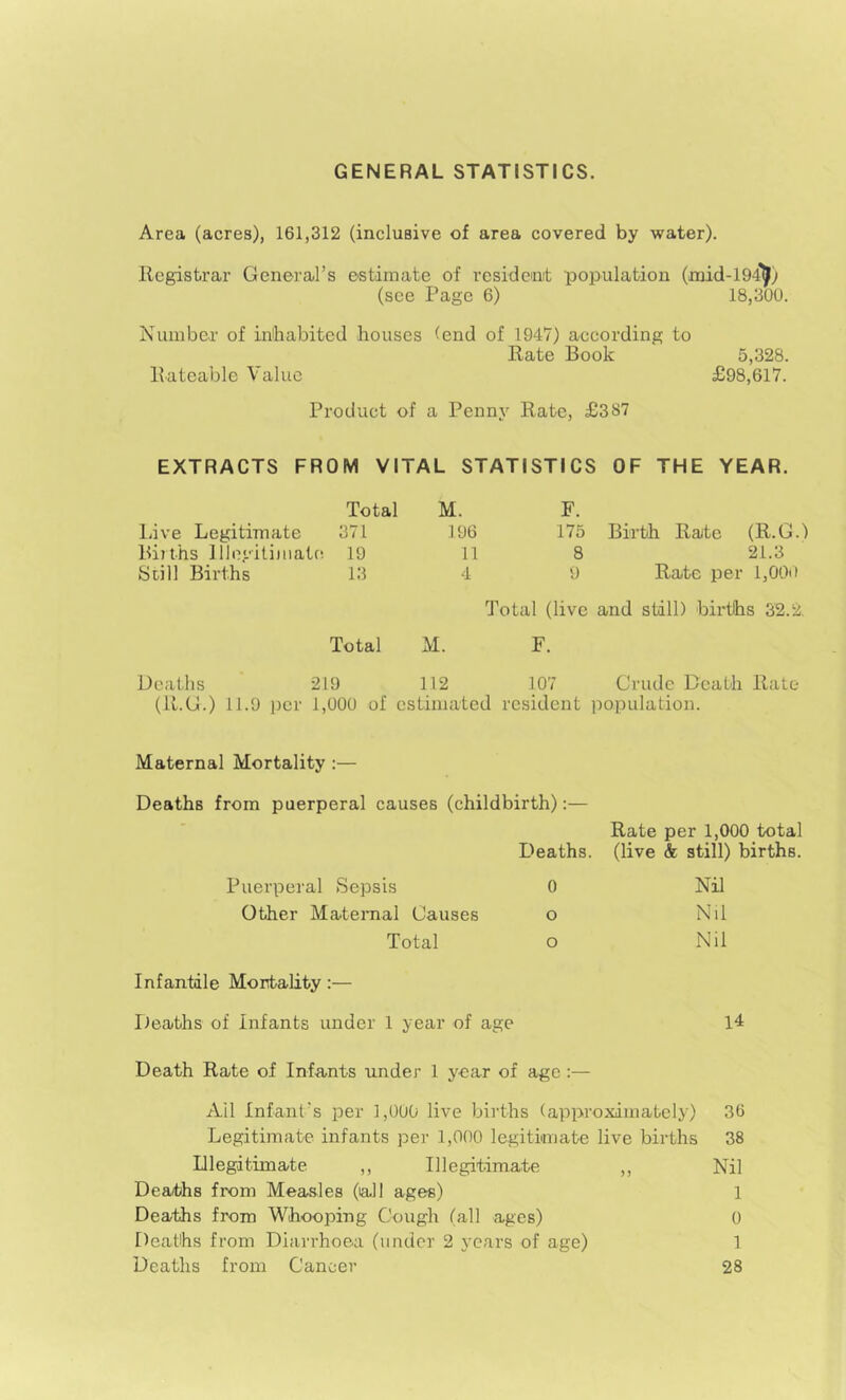 GENERAL STATISTICS. Area (acres), 161,312 (inclusive of area covered by water). Registrar General’s estimate of residemt population (Lnoid-194^) (see Page 6) 18,30U. Number of inhabited houses (end of 1947) according to Rate Book 5,328. Rateable Value £98,617. Product of a Penny Rate, £387 EXTRACTS FROM VITAL STATISTICS OF THE YEAR. Total M. F. Live Legitimate 371 196 175 Birth Rate (R.G. Bijths Illegitimate. 19 11 8 21.3 Still Births 13 4 9 Rate per 1,000 Total (live and still) births 32.2, Total M. F. Deaths 219 112 107 Crude Death Rate (R.G.) 11.9 per 1,000 of estimated resident population. Maternal Mortality :— Deaths from puerperal causes (childbirth):— Rate per 1,000 total Deaths, (live k still) births. Puerperal Sepsis 0 Nil Other Maternal Causes o Nil Total o Nil Infantile Mortality:— Deaths of Infants under 1 year of age 14 Death Rate of Infants under 1 year of age :— Ail Infant’s per 1,000 live births (approximately) 36 Legitimate infants per 1,000 legitimate live births 38 Dlegitimate ,, Illegitimate ,, Nil Deaths from Measles (lall ages) 1 Deaths from Whooping Cough (all ages) 0 Deaths from Diarrhoea (under 2 years of age) 1