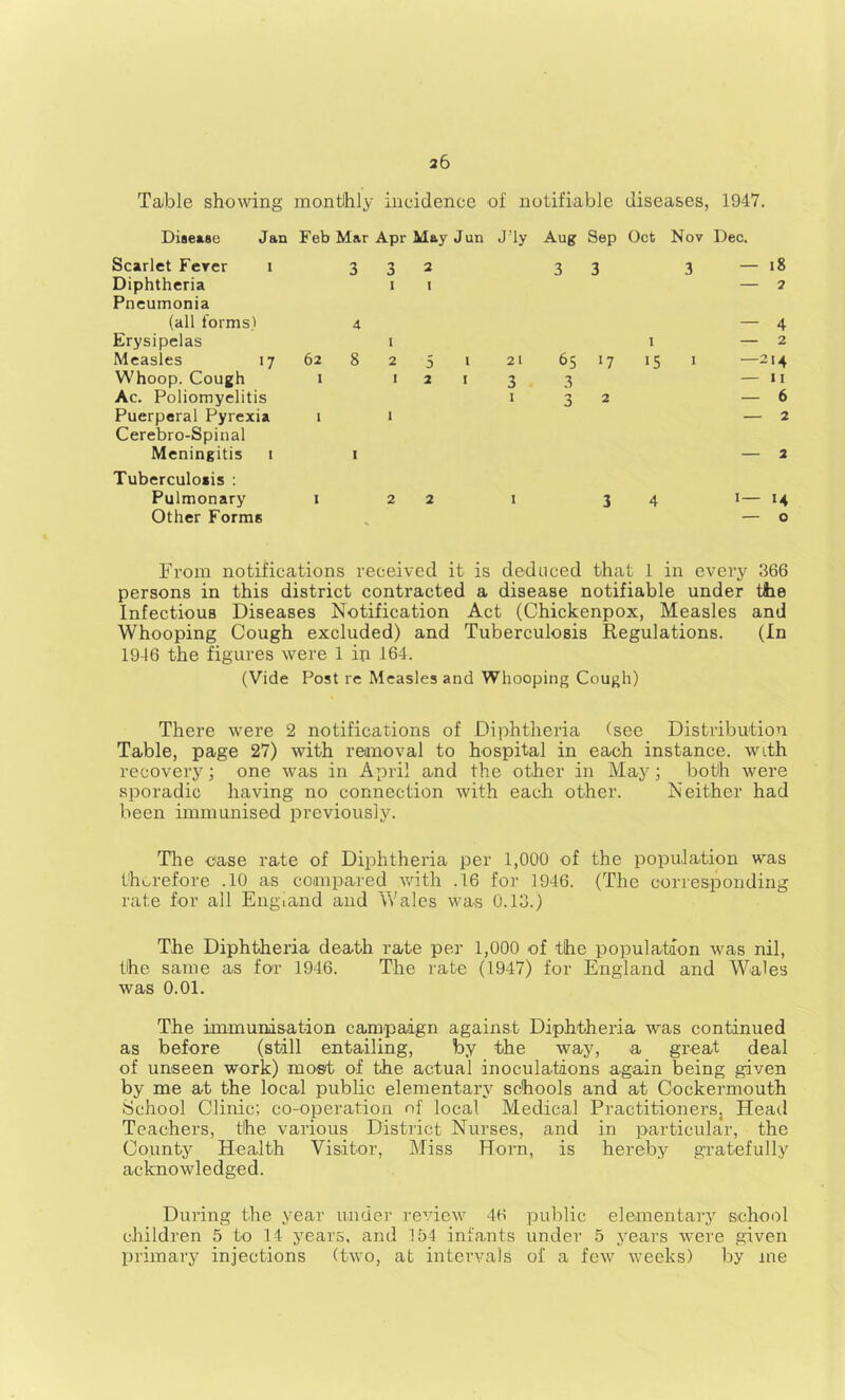 Ta;ble showing montlhly incidence of notifiable diseases, 1947. Disease Jan Feb Mar Apr May Jun J’ly Aug Sep Oct Nov Dec. Scarlet Ferer i Diphtheria Pneumonia (all forms) Erysipelas Measles 17 Whoop. Cough Ac. Poliomyelitis Puerperal Pyrexia Cerebro-Spinal Meningitis i Tuberculosis ; Pulmonary Other Forms 332 1 I 4 I 62 8 2 5 I I 2 1 1 I I 2 2 3 3 3 18 2 21 65 17 15 1 3 3 I 3 2 4 2 —214 — II — 6 2 2 1 3 4 I — 14 o From notifications received it is deduced that 1 in every 366 persons in this district contracted a disease notifiable under the Infectious Diseases Notification Act (Chickenpox, Measles and Whooping Cough excluded) and Tuberculosis Kegulations. (In 1946 the figures were 1 ip 164. (Vide Post re Measles and Whooping Cough) There were 2 notifications of Diphtheria (see Distribution Table, page 27) with removal to hospital in each instance, with recovery; one was in April and the other in May; both were sporadic having no connection with each other. Neither had been immunised previously. The case rate of Diphtheria per 1,000 of the population was therefore .10 as compared with .16 for 1946. (The corresponding rate for all England and \Vales wa-s 0.13.) The Diphtheria death rate per 1,000 of the population was nil, the same as for 1946. The rate (1947) for England and Wales was 0.01. The immunisation campaign against Diphtheria was continued as before (still entailing, by the way, a great deal of unseen work) most of the actual inoculations again being given by me at the local public elementary schools and at Cockermouth School Clinic; co-operation nf local Medical PractitionerSj Head Teachers, the various District Nurses, and in particular, the (bounty Health Visitor, Miss Horn, is hereby gratefully acknowledged. During the year under review 46 public elementary school children 5 to 14 years, and 154 infants under 5 j^ears were given IJi’imary injections (two, at intei’vals of a few weeks) by me