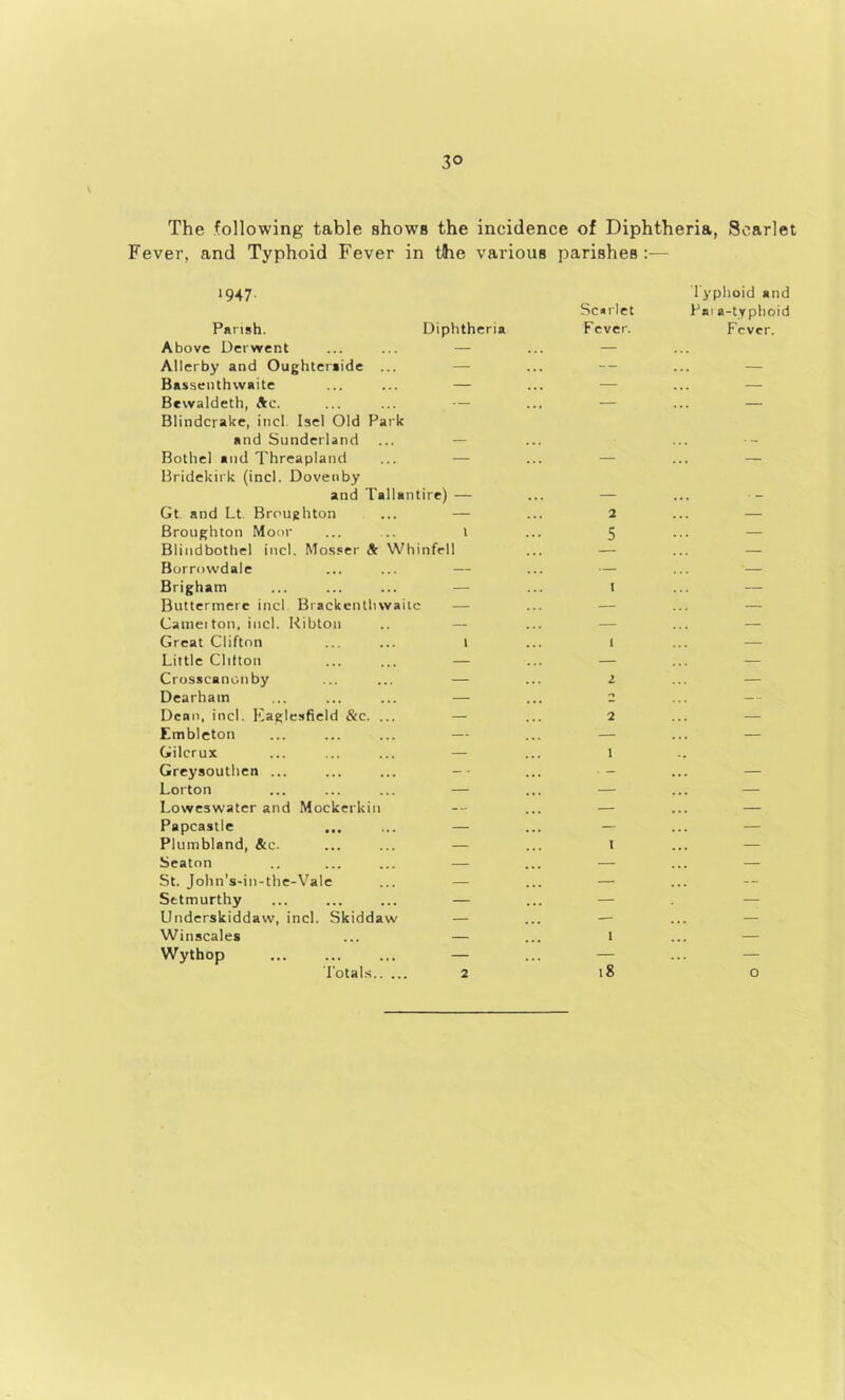 The following table shows the incidence of Diphtheria, Scarlet Fever, and Typhoid Fever in the various parishes :— 1947 Parish. Diphtheria Above Derwent ... ... — Allerby and Oughteriide ... — Bassenthvvaite ... ... — Bevvaldeth, Ac. ... ... — Blindcrake, incl. Isel Old Park and Sunderland ... — Bothel and Threaplaiid ... — Bridekirk (incl. Dovenby and Tallantirc) — Gt and Lt. Broughton ... — Broughton Moor ... .. i Blindbothel incl. Mosser A Whinfell Borniwdale ... ... — Brigham ... ... ... — Buttermerc incl Biackenlbwaiic — Camel ton, incl. Ribtoii — Great Clifton ... ... i Little Clilton ... ... — Crosscanonby ... ... — Dearham ... ... ... — Dean, incl. Eaglc-sfield &c. ... — Embleton ... ... ... — Gilcrux ... ... ... — Greysoutlien ... ... ... -- Lorton ... ... ... — Loweswater and Mockerkin Papcastle ,,, ... — Plunibland, Ac. ... ... — Seaton .. ... ... — St. John's-in-the-Vale ... — Sttmurthy ... ... ... — Underskiddaw, incl. Skiddaw — Winscales ... — Wythop ... ... ... — I'otal.s 2 Scarlet Fever. 2 5 i 1 2 2 1 I 1 ig Typhoid and Pai a-typhoid Fever. o