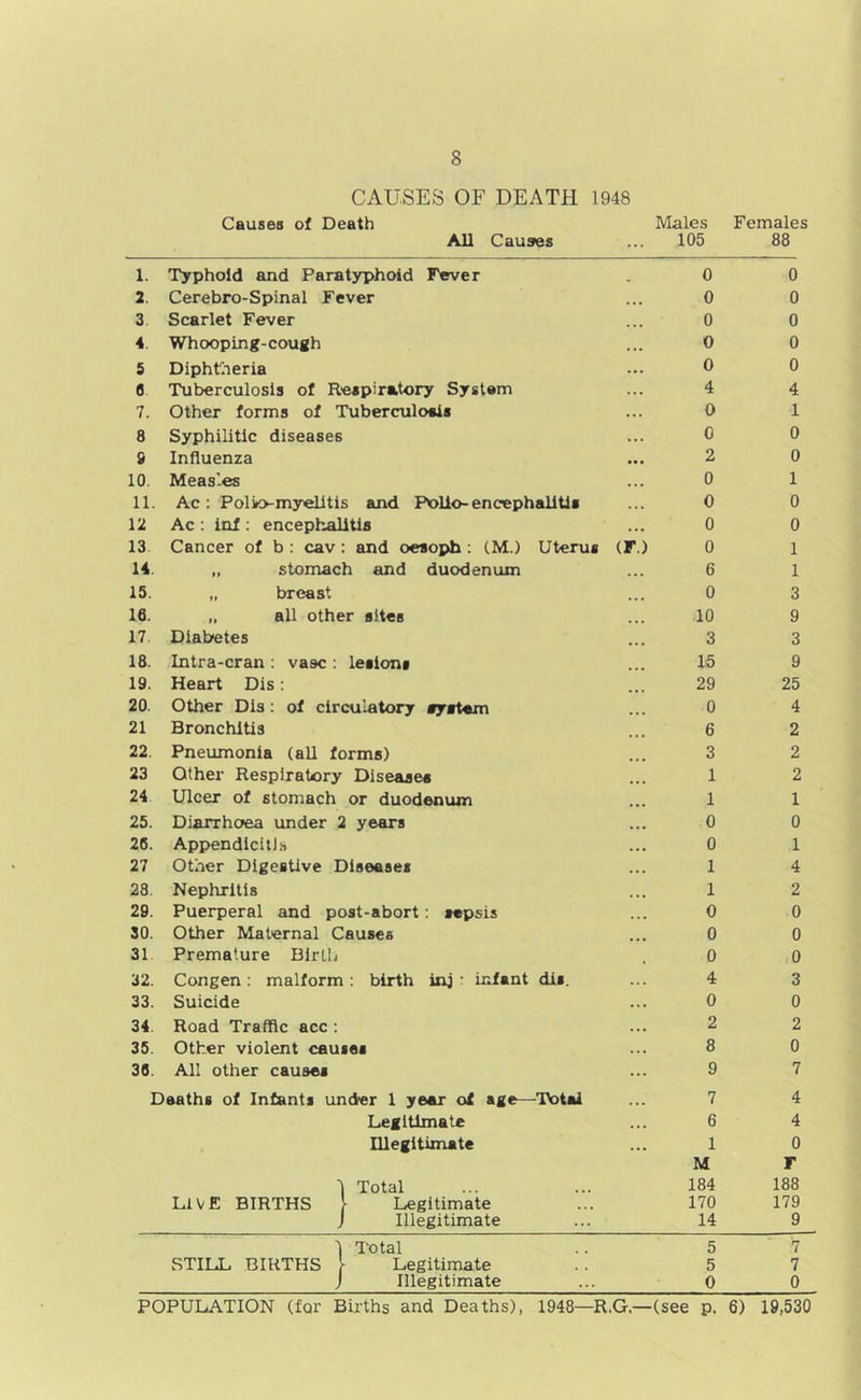CAUSES OF DEATH 1948 Causes of Death Males Females All Causes 105 88 1. Typhoid and Paratyphoid Fever 0 0 2. Cerebro-Spinal Fever • • • 0 0 3 Scarlet Fever . . > 0 0 4 Whooping-cough . .• 0 0 5 Diphtheria ... 0 0 0 Tuberculosis of Respiratory System ... 4 4 7. Other forms of Tuberculoais ... 0 1 8 Syphilitic diseases ... 0 0 9 Influenza • •• 2 0 10. Measles . . • 0 1 11. Ac : Polio-myelitis and Polio-encephalitis 0 0 U Ac : Inf ; encephalitis ... 0 0 13 Cancer of b : cav: and oesoph: (M.) Uterus (F.) 0 1 14. „ stomach and duodenum 6 1 15. „ breast ... 0 3 16. „ all other sites ... 10 9 17. Diabetes ... 3 3 18. Intra-cran : vase : lesions 15 9 19. Heart Dis; 29 25 20. Other Dis: of circulatory systam ... 0 4 21 Bronchitis ... 6 2 22. Pneumonia (all forms) 3 2 23 Other Respiratory Diseases ... 1 2 24 Ulcer of stomach or duodenum ... 1 1 25. Diarrhoea under 2 years ... 0 0 26. Appendicil).s . . • 0 1 27 Other Digestive Diseases . . . 1 4 28. Nephritis ... 1 2 20. Puerperal and post-abort: sepsis .. . 0 0 30. Other Maternal Causes . • « 0 0 31 Premature Birth , 0 .0 32. Congen : malform : birth inj • infant dis. 4 3 33. Suicide ... 0 0 34. Road Traffic acc : .« • 2 2 35. Other violent causes ... 8 0 36. All other causes ... 9 7 Dsaths of Infants under 1 year of age— -Total 7 4 Legitimate . .. 6 4 Illegitimate ... 1 0 M F ■) Total 184 188 LIVE BIRTHS \ Legitimate 170 179 J Illegitimate ... 14 9 1 Total 5 '7 STILL BIRTHS [ Legitimate 5 7 J Illegitimate ... 0 0 POPULATION (for Births and Deaths), 1948—R.G.—(see p. 6) 19,530