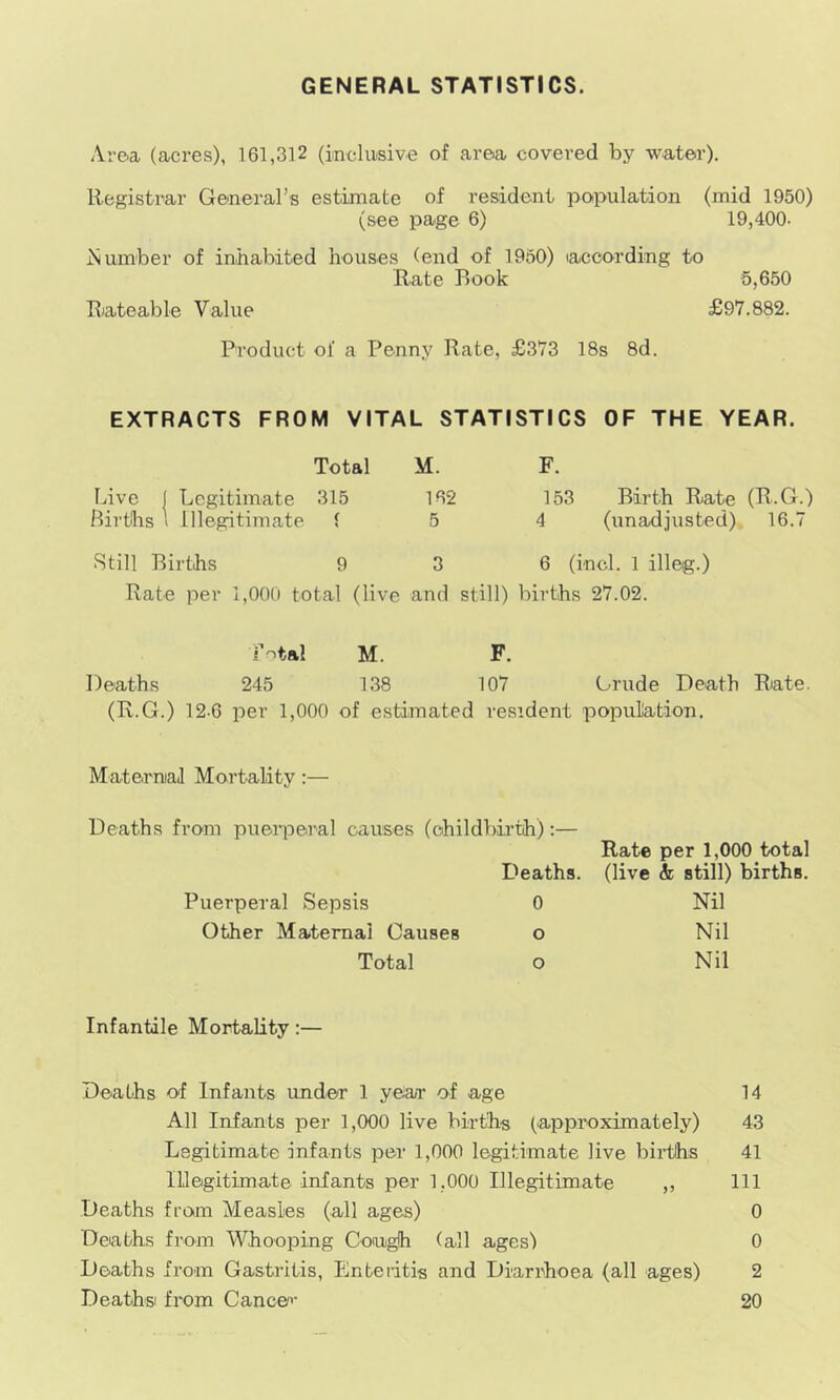 GENERAL STATISTICS. Area (acres), 161,312 (inclusive of area covered by water). Registrar General’s estimate of resident population (mid 1950) (see page 6) 19,400- umber of inhabited houses (end of 1950) lacoording to Rate Book 5,650 Rateable Value £97.882. Product of a Penny Rate, £373 18s 8d. EXTRACTS FROM VITAL STATISTICS OF THE YEAR. Total M. F. Live I Legitimate 315 Births I illegitimate ( 162 153 Birth Rate (R-G.) 5 4 (unadjusted) 16.7 •Still Births 9 3 6 (inch 1 illeg.) Rate per 1,000 total (live and still) births 27.02. M. F. Deaths 245 138 107 Grude Death Rate. (R.G.) 12-6 per 1,000 of estimated resident population. MaterniaJ Mortality:— Deaths from puerperal causes (childbirth);— Rate per 1,000 total Deaths, (live & still) births. Puerperal Sepsis 0 Nil Other Maternal Causes o Nil Total o Nil Infantile Mortality:— Deaths of Infants under 1 yeiaa’ of age 14 All Infants per 1,(X)0 live births (approximately) 43 Legitimate infants per 1,000 legitimate live births 41 Illegitimate infants per 1,000 Illegitimate ,, 111 Deaths from Measles (all ages) 0 Deaths from Whooping Cough (all ages) 0 Deaths from Gastritis, Entedtis and Diarrhoea (all ages) 2 Deaths! from Canoe’- 20