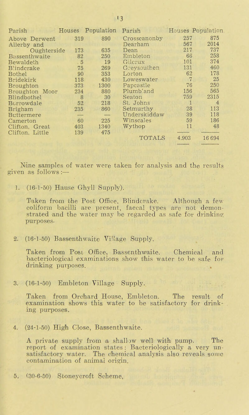 Parish Houses Population Parish Houses Population Above Derwent 319 890 Crosscanonby 257 875 Allerby and Dearham 567 2014 Oughterside 173 635 Dean 217 737 Bassenthw’aite 82 250 Embleton 66 258 Bewaldeth 5 19 Gllcrux 101 374 Blindcrake 75 269 G.'eysouthen 131 460 Bothel 90 353 Lorton 62 178 Bridekirk 118 430 Loweswater 7 25 Broughton 373 1300 Papcaslle 76 250 Broughton Moor 234 880 Plumb'and 156 565 Blindbothel 8 30 Seaton 759 2315 Bcrrowdale 52 218 St. Johns 1 4 Brigham 235 860 Setmurthy 28 113 Buttermere — — Underskiddaw 39 118 Camerton 60 225 Winscales 59 186 Clifton. Great 403 1340 Wythop 11 48 Clifton. Little 139 475 TOTALS 4.903 16 694 Nine samples of water were taken for analysis and the results given as follows :— 1. (16-1-50) Hause Ghyll Supplij'). Taken from the Post Office, Blindcrake. Although a few colifonn bacilli are present, faecal types are not demon- strated and the water may be regarded as safe for di'inking purposes. 2. (16-1-50) Bassenthwaite Yi’ilage Supply. Taken from Posl Office, Bassenthwaite. Chemical and bacteriological examinations show this water to be safe for drinking imvposes. , 3. (16-1-50) Embleton Village Supply. Taken from Orchard House, Embleton. The result of examination shows this water to be satisfactory for drink- ing pui'poses. 4. (24-1-50) High Close, Bassenthwaite. A private supply from a shallow well! with pump. The repoi’t of examination states: Bacteriologically a very un- satisfactory water. The chemical analysis also reveals sonic contamination of animal origin. 5. (30-6-50) StenejTroft Scheme,