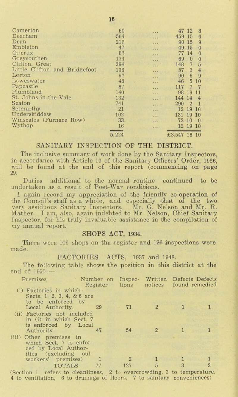 Camerton 60 47 12 8 Dearham 564 459 15 6 Dean 21P 90 15 9 Embleton 47 49 15 0 Giicrux 82 77 14 0 Greysouthen 134 69 0 0 Clifton, Great 394 148 7 5 Little Clifton and Bridgefoot 138 57 3 4 Lcrton 92 90 6 9 Lcweswater 48 46 5 10 Papcastle 87 117 7 7 Plumbland 140 98 19 11 .St. Johns-in-the-Vale 132 144 14 4 Seaton 741 290 2 1 Setmurthy 21 12 19 10 Under skiddaw 102 131 19 10 Winscales (Furnace Row) 33 72 10 0 Wythop 16 12 19 1() 5,224 £3.547 18 10 SAXITAKY INSPECTION OF THE DISTRICT. The inclusive summarj- of work done by the Sanitary Inspectors, in accordance with Article 19 of the Sanitary Officers’ Order, 1926, will be found at the end of this report (commencing on page 29. Duties additional to the normal routine continued to be undertaken as a i-esult of Post-War conddtaons. I again record my appreciation of the friendly co-operation of the Council’s staff as a whole, and especially that of the two verv assiduous Sanitary Inspectors, Mr. G. Nelson and Mr. R. Mather. I am, also, again indebted to Mr. Nelson, Chief Sanitary Inspector, for his truly invaluable assistance in tihe compiliation of my aimual report. SHOPS ACT, 1934. There were 109 shops on the register and 126 inspections were made. FACTORIES ACTS, 1937 and 1948. The following table Shows the position in this district at the end of 1950 :— Premises Number on Inspec- Written Defects Defects (i) Register Factories in which- Sects. 1, 2. 3, 4, & 6 are to be enforced by tions notices found remedied (ii) Local Authority. Factories not included in (i) in which Sect. 7 is enforced by Local 29 71 2 1 1 (iii’' Authority Other premises in which Sect. 7 is enfor- ced by Local Author- ities (excluding out- 47 54 2 1 1 workers’ premises) 1 2 1 1 1 TOTALS 77 127 5 3 2 (Section 1 refers to cleanliness, 2 to overcrowding, 3 to temperature, 4 to ventilation, 6 to drainage of floors, 7 to sanitary conveniences)