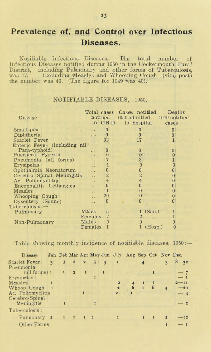 ^3 Prevalence of, and Control over Infectious Diseases. Notifiable Infectious Diseases. — The total number of Infectious Diseases notified during 1950 in the Oockermouth! Rural District, including Pubnoniai-y and otheo.' forms of Tubei’iculosis, was 77. Excluding 'Measles and Whooping Gough (vidd post) the number was 46. (The figure for 1949 was 40). NOTIEIABLE DISEASES, 1950. Total Cc(ses Cases notified Deaths Disease notified 1950 admitted 1949 notified in C.R.D. to hospital cases Small-pox .. 0 0 0 Diphtheria . .. 0 0 0( Scarlet Fever 32 17 1 Enteric Fever (including nil Para-typhoid) 0 0 Oi Puerperal Pyrexia 0 0 0 Pneumonia (all forms) 7 3 1 Erysipelas 1 0 0 Ophthalmia Neonatorum 0 0 0 Cerebro Spinal Meningitis 2 2 0 Ac. Poliomyelitis 4 4 0 Encephalitis Lethargica 0 0 0 Measles 11 0 0 Whooping Cough 20 0 0 Dysentery (Sonne) 0 f 0 0 Tuberculosis:— Pulmonaryr Males 5 1 (San.) 1 Fem.ales 7 2 „ 1 Non-Pulm,onary Males 0 0 0 Fem.ales 1 1 (Hosp.) 0 Table showing monthly incidence of notifiaible diseases, 1950:— Disease Jan Feb Mar Apr May Jun J’ly Aug Sep Oct Not Dec. Scarlet Fever 3 Pneumonia (all forms) i Erysipelas Measles i Whoop. Cough I Ac. Poliomyelitis Cerebro-Spinal Meningitis Tuberculosis ; Pulmonary 2 Other Forms 32233 I I 3 I I I 1 2 2 2 I I I 2 1 4 3 8—32 — 2 I I 2 —12 I — \