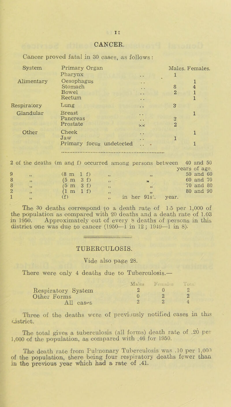 N3 03 00 'X> CANCER. Cancer proved fatal in 30 cases, as follows : System Primary Organ Males. Females Pharynx 1 Alimentary Oesophagus 1 Stomach 8 4 Bowel 2 1 Rectum 1 espiratory Bung 3 Glandular Breast 1 Pancreas 3 Prostate 2 Other Cheek 1 Jaw 1 Primary focus undetected .. . 1 2 of the deaths (m and f) occurred among persons between 40 and 50 years of age. (8 m If) (5 m 3 f) (5 m 3 f) (1 m If) 50 and 60 60 and 70 70 and 80 80 and 90 1 >> (f) in her 91s':. year. TJie 30 deaths correspond to a death rate of 1-5 per 1,000 of the population as compared with 20 deaths and a death mate of 1.03 in 1950. Approximately out of every 8 deaths of persons in this district one was due to cancer (1950—1 in 12; 1949—1 in 8). TUBERCULOSIS. Vide also page 28. There were only 4 deaths due to Tuberculosis.— Respiratory System Other Forms All casHs Mules Feiiial ; 1 o' 2 0 2 0 2 2 2 2 4 Three of the deaths were of previously notified cases in this rj strict. The total gives a tuberculosis (all forms) death rate of .20 pei 1,000 of the population, as compared with .46 for 1950. The death rate from Pulmonary Tuberculosis was .10 per 1,000 of the population, there being four respiratory deaths fewer than in the previous year which had a rate of .41.