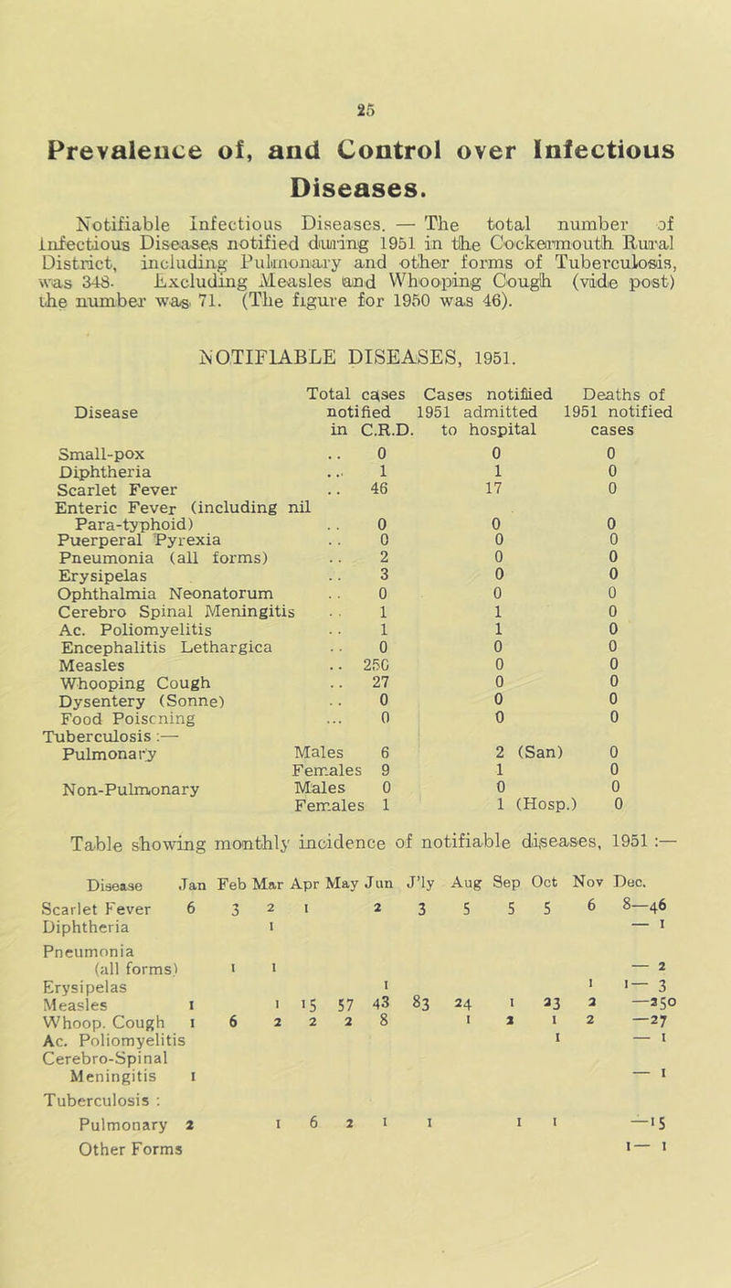 Prevalence of, and Control over Infectious Diseases. Notifiable Infectious Diseases. — The total number of infectious Diseases notified diming 1951 in the Cockormouth Rural District, including Pulmonary and other forms of Tuberculosis, was 348- Excluding Measles and Whooping Cough (vide post) the number was. 71. (The figure for 1950 was 46). NOTIFIABLE DISEASES, 1951. Total causes Disease notified in C.R.D. Small-pox .. 0 Diphtheria ... 1 Scarlet Fever .. 46 Enteric Fever (including nil Para-typhoid) .. 0 Puerperal Pyrexia .. 0 Pneumonia (all forms) .. 2 Erysipelas 3 Ophthalmia Neonatorum . . 0 Cerebro Spinal Meningitis ■ ■ 1 Ac. Poliomyelitis • • 1 Encephalitis Lethargica . ■ 0 Measles .. 25C Whooping Cough .. 27 Dysentery (Sonne) .. 0 Food Poiscning ... 0 Tuberculosis Pulmonary Males 6 Females 9 Non-Pulmonary Males 0 Females 1 Cases notified Deaths of 1951 admitted 1951 notified to hospital cases 0 0 1 0 17 0 0 0 0 0 0 0 0 0 0 0 1 0 1 0 0 0 0 0 0 0 0 0 0 0 2 (San) 0 1 0 0 0 1 (Hosp.) 0 Table showing monthly incidence of notifiable diseases, 1951 :— Disease Jan Scarlet Fever 6 Diphtheria Pneumonia (all forms) Erysipelas Measles i Whoop. Cough i Ac. Poliomyelitis Cerebro-Spinal Meningitis I Tuberculosis : Pulmonary 2 Other Forms Feb Mar Apr May J un 321 2 . 15 57 43 6 2228 1621 J’ly 3 83 i Aug Sep Oct Nov Dec. 5556 8—46 — 2 1 3 24 1 23 2 —350 1112 —27 1 — 1 — 1 1 1 —15 1— 1