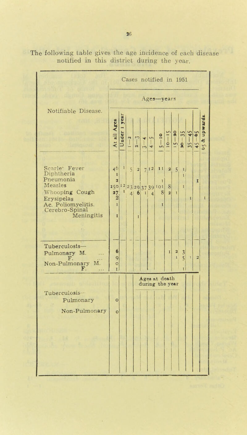 The following table gives the age incidence of each disease notified in this district during the year. Cases notified in 1951 Ages—years Notifiable Disease. 8 l < u vn Q vo V o rn 'C *-» < a 'D l_ 1 M 1 ro r T 0 1 VO ! 8 1 in m 1 VO ' ~ — ~ ” — Scarle1 Fever i 5 2 7 I 2 11 2 5 1 Diphtheria i 1 Pneumonia l 1 t Measles J5° 12 23 29 37 i 39 1 01 8 i Whooping Cough 27 1 4 6 4 8 2 I Erysipelas Ac. Poliomyelitis. Cerebro-Spinal 2 i 1 I Meningitis i 1 Tuberculosis— Pulmonary M. 6 I 2 3 F. 9 \ 5 1 2 Non-Pulmonary M. o F. i i Age* lit death during the year Tuberculosis - Pulmonary o Non-Pulmonary o