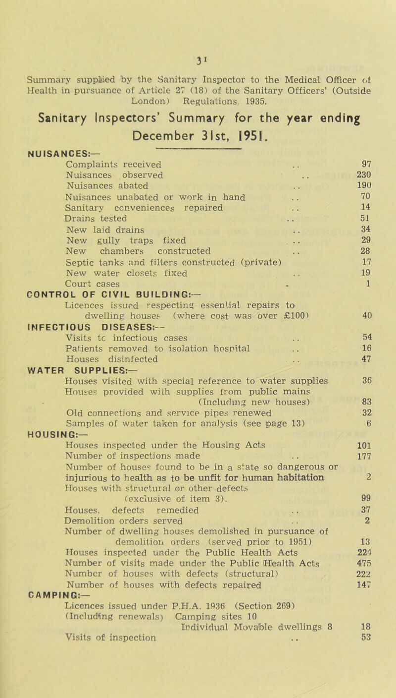 Summary supplied by the Sanitary Inspector to the Medical Officer c.t Health in pursuance of Article 27 (18) of the Sanitary Officers’ (Outside London) Regulations, 1935. Sanitary Inspectors’ Summary for the year ending December 31st, 1951. NUISANCES:— Complaints received .. 97 Nuisances observed .. 230 Nuisances abated .. 190 Nuisances unabated or work in hand .. 70 Sanitary conveniences repaired .. 14 Drains tested .. 51 New laid drains .. 34 New gully traps fixed ... 29 New chambers constructed .. 28 Septic tanks and filters constructed (private) 17 New water closets fixed .. 19 Court cases . 1 CONTROL OF CIVIL BUILDING:— Licences issued respecting essential repairs to dwelling houses (where cost was over £100) 40 INFECTIOUS DISEASES:— Visits tc infectious cases .. 54 Patients removed to isolation hospital .. 16 Houses disinf ected .. 47 WATER SUPPLIES:— Houses visited with special reference to water supplies 36 Houses provided with supplies from public mains (Including new houses) 83 Old connections and service pipes renewed 32 Samples of water taken for analysis (see page 13) 6 HOUSING:— Houses inspected under the Housing Acts 101 Number of inspections made .. 177 Number of houses found to be in a state so dangerous or injurious to health as to be unfit for human habitation 2 Houses with structural or other defects (exclusive of item 3). 99 Houses, defects remedied .. 37 Demolition orders served • 2 Number of dwelling houses demolished in pursuance of demolition orders (served prior to 1951) 13 Houses inspected under the Public Health Acts 224 Number of visits made under the Public Health Acts 475 Number of houses with defects (structural) 222 Number of houses with defects repaired 147 CAMPING:— Licences issued under P.H.A. 1936 (Section 269) (Including renewals) Camping sites 10 Individual Movable dwellings 8 18 53 Visits of inspection