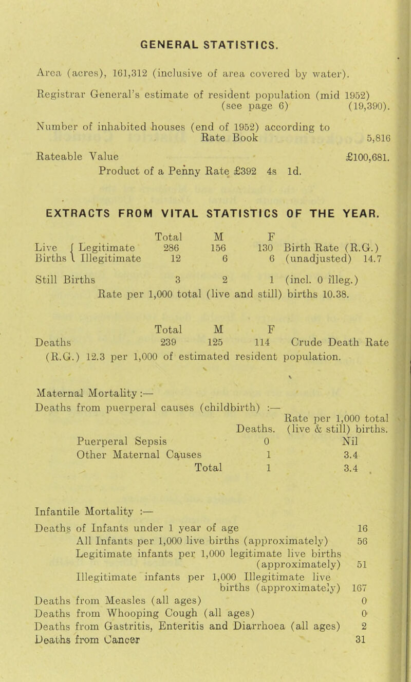 GENERAL STATISTICS. Area (acres), 161,312 (inclusive of area covered by water). Registrar General’s estimate of resident population (mid 1952) (see page 6) (19,390). Number of inhabited houses (end of 1952) according to Rate Book 5,816 Rateable Value £100,681. Product of a Penny Rate £392 4s Id. EXTRACTS FROM VITAL STATISTICS OF THE YEAR. Total M Live f Legitimate 286 156 Births \ Illegitimate 12 6 130 Birth Rate (R.G.) 6 (unadjusted) 14.7 Still Births 3 2 1 (inch 0 illeg.) Rate per 1,000 total (live and still) births 10.38. Total M F Deaths 239 125 114 Crude Death Rate (R.G.) 12.3 per 1,000 of estimated resident population. Maternal Mortality:— Deaths from puerperal causes (childbirth) ;— Rate per 1,000 total Deaths, (live & still) births. Puerperal Sepsis ' 0 Nil Other Maternal Causes 1 3.4 ^ Total 1 3.4 Infantile Mortality :— Deaths of Infants under 1 year of age 16 All Infants per 1,000 live births (ai^proximately) 56 Legitimate infants per 1,000 legitimate live births (approximately) 51 Illegitimate infants per 1,000 Illegitimate live r births (approximately) 167 Deaths from Measles (all ages) 0 Deaths from Whooping Cough (all ages) 0 Deaths from Gastritis, Enteritis and Diarrhoea (all ages) 2 Deaths from Cancer 31