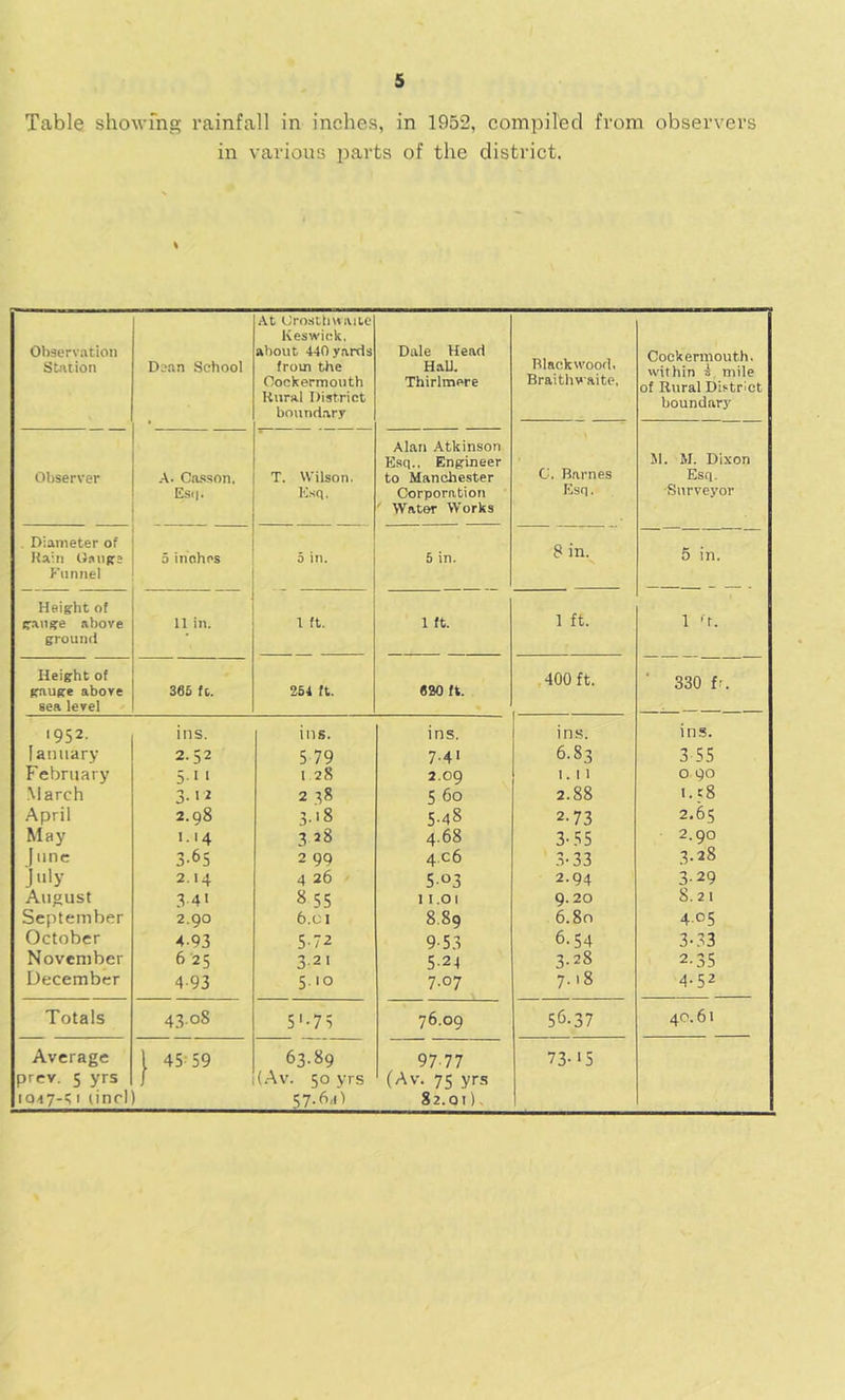 Table showfng rainfall in inches, in 1952, compiled from observers in various parts of the district. Observ.ition Station Dean School At (Jroattiwaite Keswick, about 440 yards from the Oockermouth Kural District boundary Dale Head Hall. Thirlmere niackwood. Braithvaite, Oockermouth. within 3 mile of Rural District boundary C. Barnes Esq. JI. M. Dixon Esq. Surveyor Observer A. Casson, Es>|. T. Wilson. Ksq. Alan Atkinson E.sq.. Engineer to Manchester Corporation ' Water Works . Diameter of Kaiii Osiifra Kii tmel 5 inohes 5 in. 5 in. 8 in. 5 in. 1 'r. Height of g.aiige above ground 11 in. 1 ft. 1 ft. 1 ft. Height of gauge above sea level 366 ft. 264 ft. 620 ft. 400 ft. ‘ 330 fr. 1952. ins. ins. ins. ins. ins. lamiary 2.52 5 79 7-4' 6.83 3-55 February 5.1 1 128 2.09 1. M 0 90 March 3->i 2.38 5 60 2.88 1.58 April 2.98 3.>8 5.48 2-73 2,65 May 1.14 3^8 4.68 3-55 2.90 ) line 3-65 2 99 4.06 .3-33 3.28 •July 2.14 4 26 - 503 2.94 3-29 August 341 855 11.01 9.20 8.2 1 September 2.90 6.C I 8.89 6.80 4.05 October 4.93 5-72 9-53 6.54 3-33 November 6 25 3-21 5-24 3.28 2-35 December 4-93 5.10 7.07 7.18 4.52 Totals 43,08 5'-75 76.09 56.37 40.61 Average 1 45-59 63.89 9777 73->5 prev. 5 yrs / (.Av. 50 yrs (Av. 75 yrs iQ47-<; 1 tincl .S7.6,D 82.01).