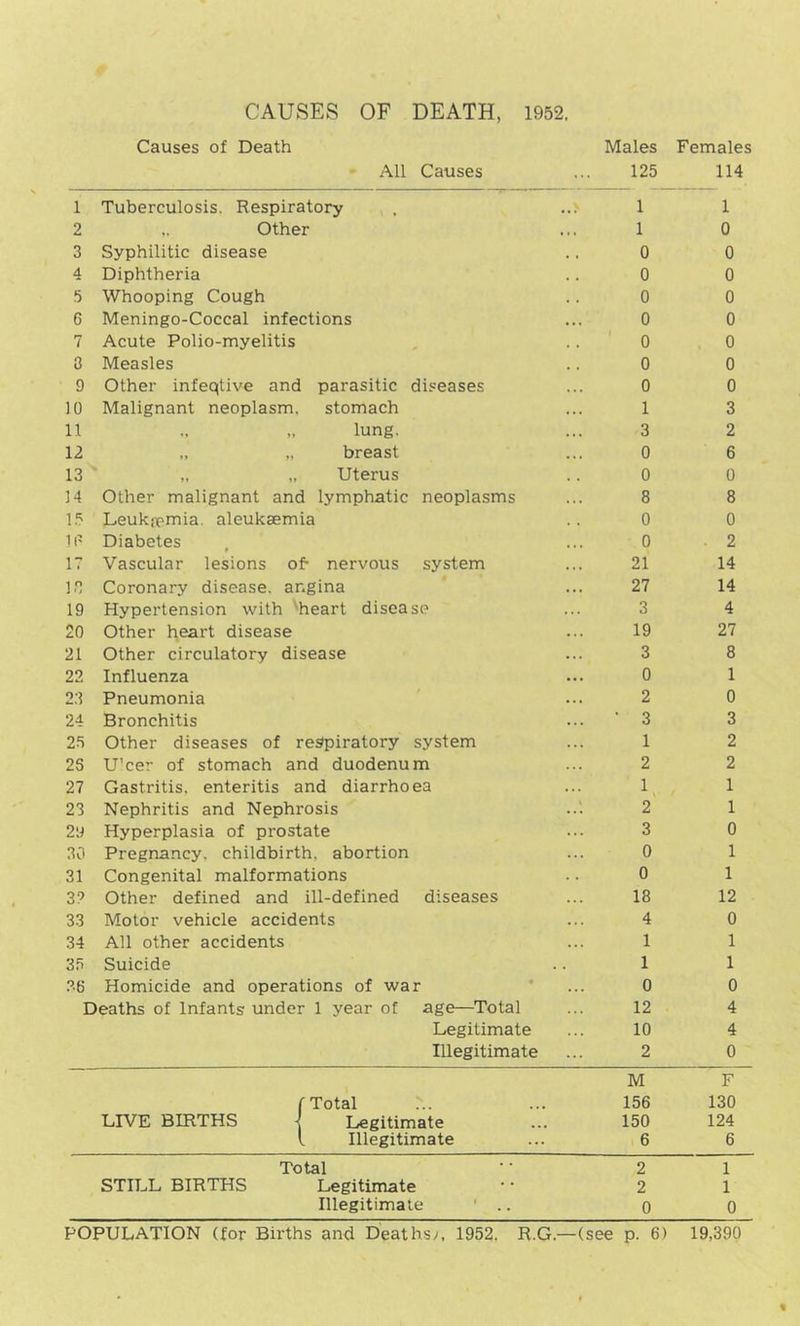 CAUSES OF DEATH, 1952. Causes of Death Males Females - All Causes 125 114 1 Tuberculosis. Respiratory 1 1 2 .. Other 1 0 3 Syphilitic disease 0 0 4 Diphtheria 0 0 5 Whooping Cough 0 0 6 Meningo-Coccal infections 0 0 7 Acute Polio-myelitis 0 0 8 Measles 0 0 9 Other infeqtive and parasitic diseases 0 0 10 Malignant neoplasm, stomach 1 3 11 lung. 3 2 12 „ „ breast 0 6 13 ,. „ Uterus 0 0 H Other malignant and lymphatic neoplasms 8 8 15 Leukfipmia. aleukaemia 0 0 1i' Diabetes 0 2 17 Vascular lesions of- nervous system 21 14 10 Coronary disease, angina 27 14 19 Hypertension with 'heart disease 3 4 20 Other heart disease 19 27 21 Other circulatory disease 3 8 22 Influenza 0 1 2.1 Pneumonia 2 0 24 Bronchitis • 3 3 25 Other diseases of respiratory system 1 2 23 U’cer of stomach and duodenum 2 2 27 Gastritis, enteritis and diarrhoea 1 1 23 Nephritis and Nephrosis 2 1 29 Hyperplasia of prostate 3 0 30 Pregnancy, childbirth, abortion 0 1 31 Congenital malformations 0 1 3? Other defined and ill-defined diseases 18 12 33 Motor vehicle accidents 4 0 34 All other accidents 1 1 3.5 Suicide 1 1 Homicide and operations of war 0 0 Deaths of Infants under 1 year of age—Total 12 4 Legitimate 10 4 Illegitimate 2 0 M F (Total 7.. 156 130 LIVE BIRTHS { Legitimate 150 124 1 Illegitimate 6 6 Total 2 1 STILL BIRTHS Legitimate 2 1 Illegitimate ' .. 0 0 POPULATION (for Births and Deaths^, 1952. R.G.—(see p. 6) 19,390