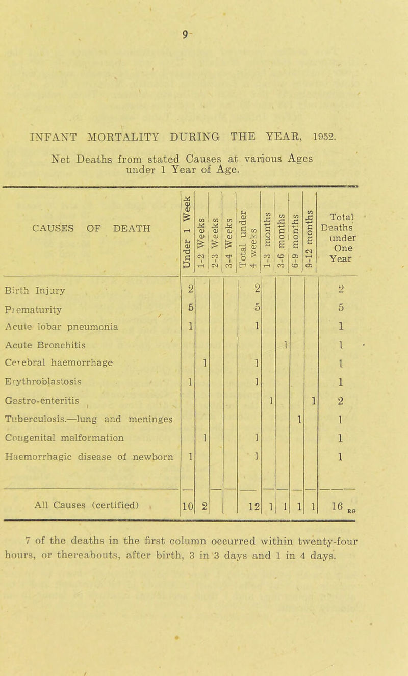 9- INFANT MORTALITY DURING THE YEAR, 1952. Net Deaths from stated Causes at various Ages under 1 Year of Age. CAUSES OF DEATH Under 1 Week 1-2 Weeks 2-3 Weeks 3-4 Weeks Total under 4 weeks 1-3 mionths 3-6 months 6-9 months 9-12 months Total Deaths under One Year Birth Injury 2 2 2 P) ematurity 5 5 5 Acute lobar pneumonia 1 1 1 Acute Bronchitis ] 1 Cerebral haemorrhage 1 ] 1 Erythroblastosis 1 ] 1 Gastro-enteritis 1 1 1 2 Ti’.berculosis.—lung and meninges 1 1 Congenital malformation 1 1 1 Haemorrhagic disease of newborn 1 1 1 All Causes (certified) 10 2 12 1 1 1 1 7 of the deaths in the first column occurred within twenty-four hours, or thereabouts, after birth, 3 in 3 days and 1 in 4 days.