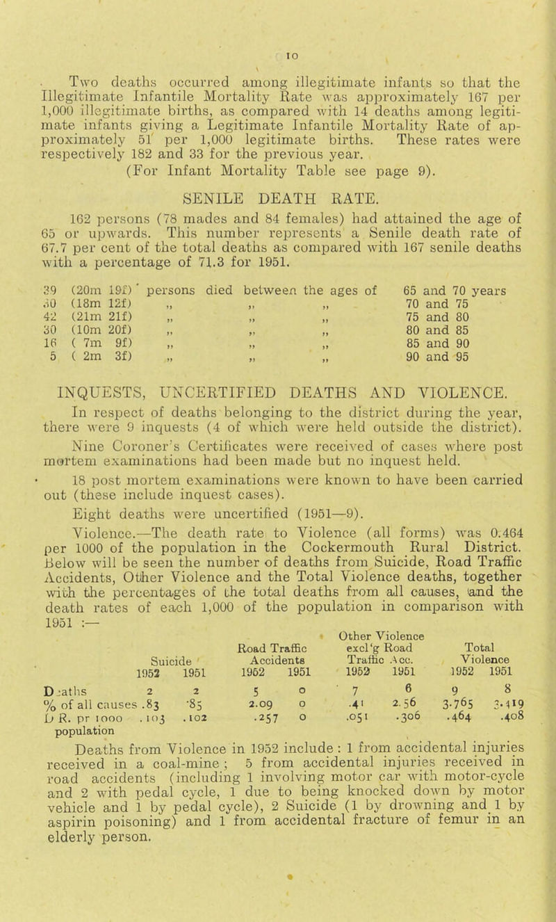 Two deaths occurred among illegitimate infants so that the Illegitimate Infantile Mortality Eate was approximately 167 per 1,000 illegitimate bii’ths, as compared with 14 deaths among legiti- mate infants giving a Legitimate Infantile Mortality Rate of ap- proximately 51' per 1,000 legitimate births. These rates were respectively 182 and 33 for the previous year. (For Infant Mortality Table see page 9). SENILE DEATH RATE. 162 persons (78 mades and 84 females) had attained the age of 65 or upwards. This number represents a Senile death rate of 67.7 per cent of the total deaths as compared with 167 senile deaths with a percentage of 71.3 for 1951. 39 (20m 191) ■ persons died between the ages of 65 and 70 years 30 (18m 12f) n >» ff 70 and 75 42 (21m 21f) »> ff ft 75 and 80 30 (10m 20f) ff ft 80 and 85 16 ( 7m 9f) >» »t ff 85 and 90 5 ( 2m 3f) 9> ft 90 and 95 INQUESTS, UNCERTIFIED DEATHS AND VIOLENCE. In respect of deaths belonging to the district during the year, there were 9 inquests (4 of which were held outside the district). Nine Coroner’s Certificates were received of cases where post mortem examinations had been made but no inquest held. 18 post mortem examinations were known to have been carried out (these include inquest cases). Eight deaths were uncertified (1951—9). Violence.—The death rate to Violence (all forms) was 0.464 per 1000 of the population in the Cockermouth Rural District. Relow will be seen the number of deaths from Suicide, Road Trafiic Accidents, Other Violence and the Total Violence deaths, together with the percentages of the total deaths from all causes, and the death rates of each 1,000 of the population in comparison with 1951 • Other Violence Road TraflBc excl'g Road Total Suicide ' Accidents Traffic .^cc. Violence 1952 1951 1962 1951 ■ 1952 1961 1952 1951 Deaths 2 2 5 0 ' 7 6 9 8 % of all causes .83 '85 2.09 0 •4' 2.56 3-765 3-4‘9 L» R. pr 1000 population .103 . 102 •257 0 .051 .306 .464 .408 Deaths from Violence in 1952 include : 1 from accidental injuries received in a coal-mine ; 5 from accidental injuries received in road accidents (including 1 involving motor car with motor-cycle and 2 with pedal cycle, 1 due to being knocked down by motor vehicle and 1 by pedal cycle), 2 Suicide (1 by drowning and_ 1 by aspirin poisoning) and 1 from accidental fracture of femur in an elderly person.