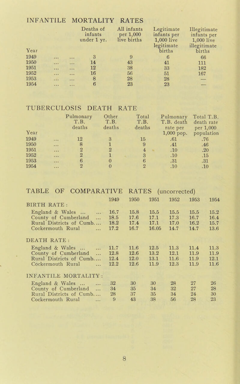 Deaths of infants under 1 yr. Year All infants per 1,000 live births Legitimate infants per 1,000 live legitimate births Illegitimate infants per 1,000 live illegitimate births 1949 3 9 6 66 1950 14 43 41 111 1951 12 38 33 182 1952 16 56 51 167 1953 8 28 28 — 1954 6 23 23 — TUBERCULOSIS DEATH RATE Pulmonary Other Total Pulmonary Total T.B. T.B. T.B. T.B. T.B. death death rate Year deaths deaths deaths rate per 1,000 pop. per 1,000 population 1949 12 3 15 .61 .76 1950 8 1 9 .41 .46 1951 2 2 4 .10 .20 1952 2 1 3 .10 .15 1953 6 0 6 .31 .31 1954 2 0 2 .10 .10 TABLE OF COMPARATIVE RATES (uncorrected) 1949 1950 1951 1952 1953 1954 BIRTH RATE: England & Wales 16.7 15.8 15.5 15.5 15.5 15.2 County of Cumberland 18.5 17.6 17.1 17.3 16.7 16.4 Rural Districts of Cumb 18.2 17.4 17.1 17.0 16.2 15.7 Cockermouth Rural 17.2 16.7 16.05 14.7 14.7 13.6 DEATH RATE: England & Wales ... 11.7 11.6 12.5 11.3 11.4 11.3 County of Cumberland 12.8 12.6 13.2 12.1 11.9 11.9 Rural Districts of Cumb 12.4 12.0 13.1 11.6 11.9 12.1 Cockermouth Rural 12.2 12.6 11.9 12.3 11.9 11.6 INFANTILE MORTALITY : England & Wales ... 32 30 30 28 27 26 County of Cumberland 34 35 34 32 27 28 Rural Districts of Cumb 28 37 35 34 24 30 Cockermouth Rural 9 43 38 56 28 23
