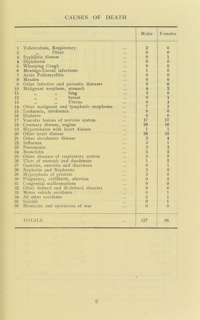 1 2 3 4 5 6 7 8 9 10 11 12 13 14 15 16 17 18 19 20 21 22 23 24 25 26 27 28 29 30 31 32 33 34 35 36 CAUSES OF DEATH Males Females Tuberculosis, Respiratory 2 0 ,, Other 0 0 Syphilitic disease 0 1 Diphtheria 0 0 Whooping Cough 0 0 Meningo-Coccal infections 1 0 Acute Poliomyelitis 0 0 Measles 0 0 Other infective and parasitic diseases 0 0 Malignant neoplasm, stomach 4 2 „ „ lung 3 0 ,, ,, breast 0 1 ,, ,, Uterus 0 3 Other malignant and lymphatic neoplasms 7 3 Leukaemia, aleukaemia 0 0 Diabetes 0 0 Vascular lesions of nervous system 17 17 Coronary disease, angina 28 16 Hypertension with heart disease 1 1 Other heart disease 28 32 Other circulatory disease 2 4 Influenza 3 1 Pneumonia 3 3 Bronchitis 5 2 Other diseases of respiratory system 3 0 Ulcer of stomach and duodenum 1 2 Gastritis, enteritis and diarrhoea 0 1 Nephritis and Nephrosis 3 0 Hyperplasia of prostate 2 0 Pregnancy, childbirth, abortion 0 0 Congenital malformations 0 0 Other defined and ill-defined diseases 9 6 Motor vehicle accidents 0 1 All other accidents 5 1 Suicide 0 1 Homicide and operations of war 0 0 TOTALS 127 98