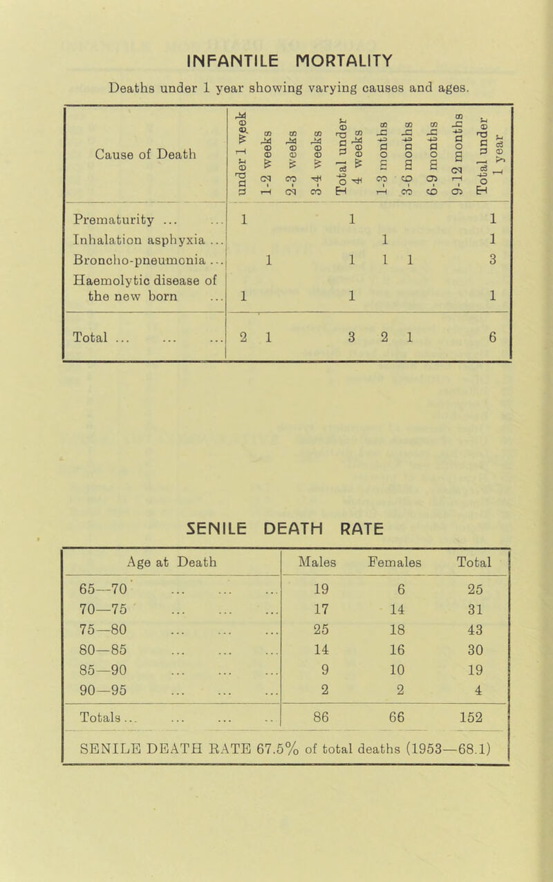 Deaths under 1 year showing varying causes and ages. 0 0 0 OT JC 0 CO CO CO _c j:: -C •43 Cause of Death r—1 44 <D 44 0 0 44 0 0 a *3 a o Q O fl o □ o g G c3 G © <D ? c g a CM CM CQ TiH o CO CO C35 •4^ *—« o CM CO H CO CO Oi EH Prematurity ... 1 1 1 Inhalation asphyxia ... 1 1 Broncho-pneumonia ... 1 1 1 1 3 Haemolytic disease of the new born 1 1 1 Total ... 2 1 3 2 1 6 SENILE DEATH RATE Age at Death Males Females Total 65—70' . • . 19 6 25 70—75 . . . 17 14 31 75—80 . . . 25 18 43 80—85 . . . 14 16 30 85—90 . . . 9 10 19 90—95 ... 2 2 4 Totals... 86 66 152 SENILE DEATH KATE 67.5% of total deaths (1953- -68.1)