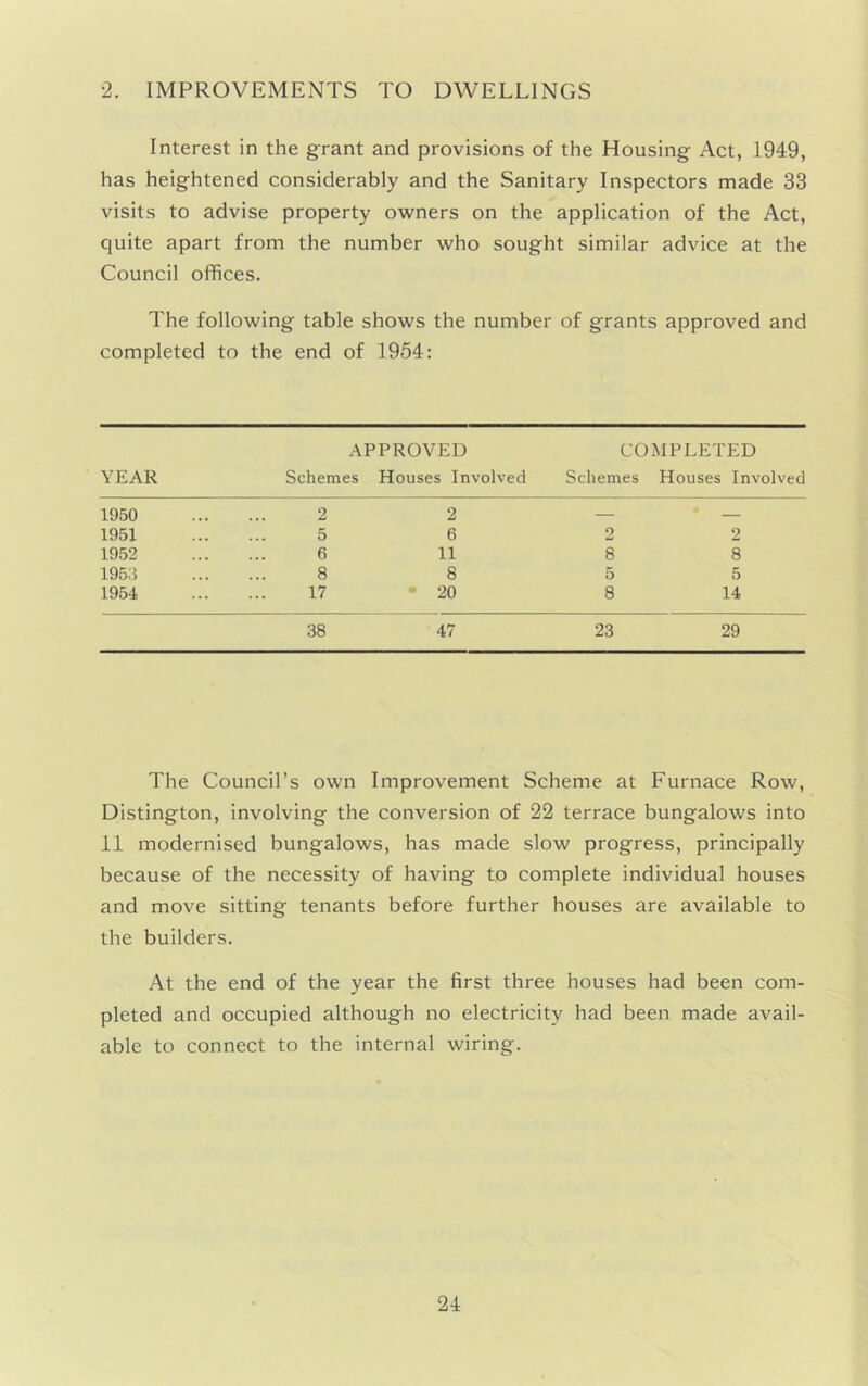 2. IMPROVEMENTS TO DWELLINGS Interest in the grant and provisions of the Housing Act, 1949, has heightened considerably and the Sanitary Inspectors made 33 visits to advise property owners on the application of the Act, quite apart from the number who sought similar advice at the Council offices. The following table shows the number of grants approved and completed to the end of 1954: YEAR APPROVED Schemes Houses Involved COMPLETED Schemes Houses Involved 1950 2 2 — * 1951 5 6 2 2 1952 , , 6 11 8 8 195:5 . • • 8 8 5 5 1954 ... 17 • 20 8 14 38 47 23 29 The Council’s own Improvement Scheme at Furnace Row, Distington, involving the conversion of 22 terrace bungalows into 11 modernised bungalows, has made slow progress, principally because of the necessity of having to complete individual houses and move sitting tenants before further houses are available to the builders. At the end of the year the first three houses had been com- pleted and occupied although no electricity had been made avail- able to connect to the internal wiring.
