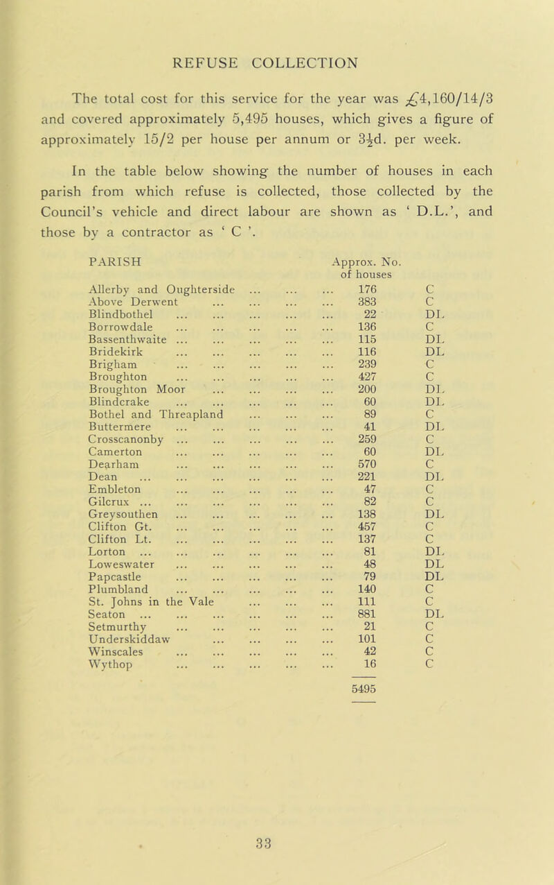 REFUSE COLLECTION The total cost for this service for the year was ;^4,160/14/3 and covered approximately 5,495 houses, which gives a figure of approximately 15/2 per house per annum or 3-^d. per week. In the table below showing the number of houses in each parish from which refuse is collected, those collected by the Council’s vehicle and direct labour are shown as ‘ D.L.’, and those by a contractor as ‘ C PARISH Allerby and Oughterside Above Derwent Blindbothel Borrowdale Bassenthwaite ... Bridekirk Brigham Broughton Broughton Moor Blindcrake Bothel and Threapland Buttermere Crosscanonby Camerton Dearham Dean Embleton Gilcrux ... Greysouthen Clifton Gt. Clifton Lt. Lorton Loweswater Papcastle Plumbland St. Johns in the Vale Seaton Setmurthy Underskiddaw Winscales Wythop Approx. No. of houses 176 C 383 C 22 DI. 136 C 115 DL 116 DL 239 C 427 C 200 DL 60 DL 89 C 41 DL 259 C 60 DL 570 C 221 DL 47 C 82 C 138 DL 457 C 137 C 81 DL 48 DL 79 DL 140 C 111 C 881 DL 21 C 101 C 42 C 16 C 5495