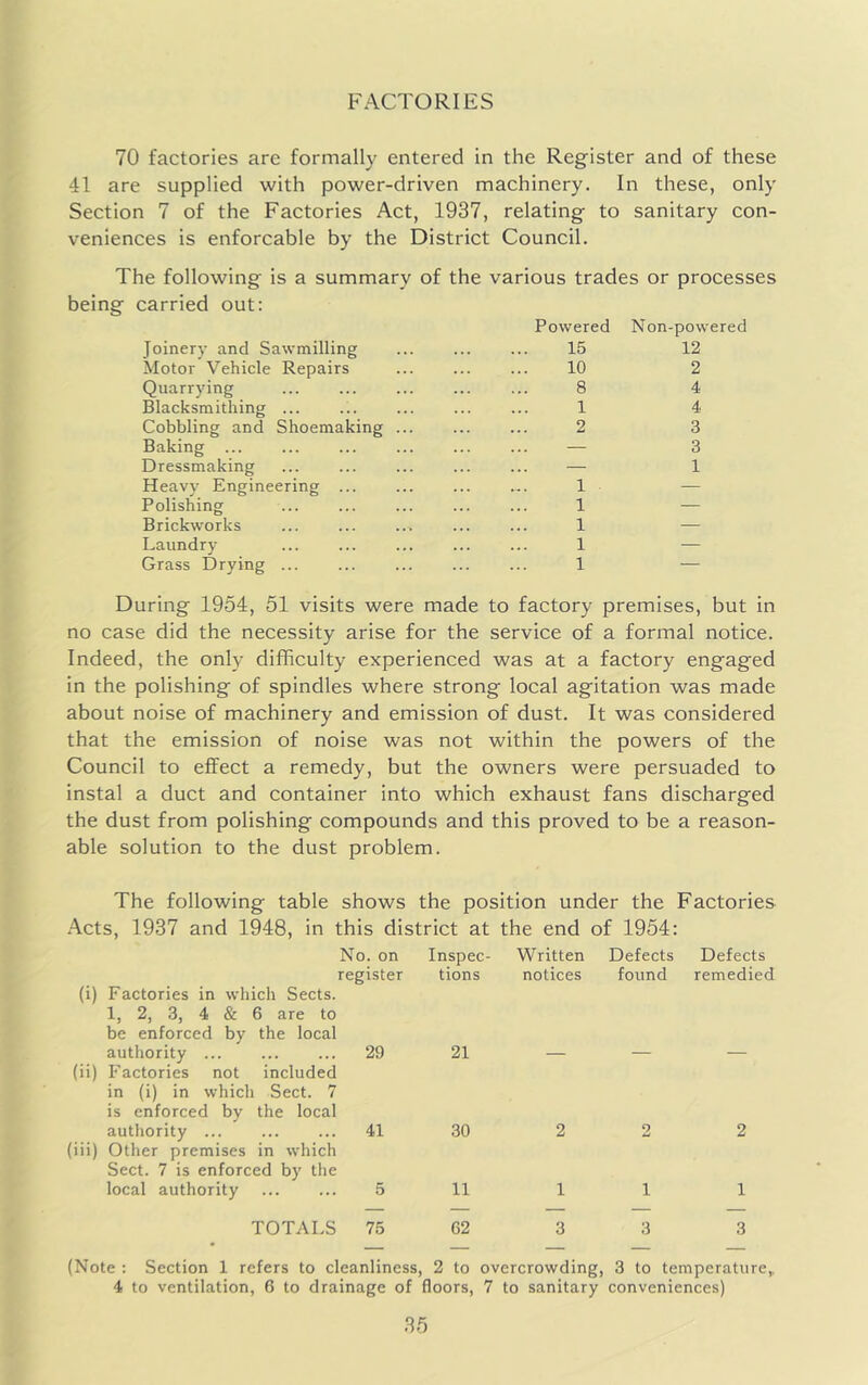 FACTORIES 70 factories are formally entered in the Register and of these 41 are supplied with power-driven machinery. In these, only Section 7 of the Factories Act, 1937, relating to sanitary con- veniences is enforcable by the District Council. The following is a summary of the various trades or processes carried out: Powered Non-powered Joinery and Sawmilling 15 12 Motor Vehicle Repairs 10 2 Quarrying 8 4 Blacksmithing ... 1 4 Cobbling and Shoemaking ... 2 3 Baking ... — 3 Dressmaking — 1 Heavy Engineering ... 1 — Polishing 1 — Brickworks 1 — Laundry 1 — Grass Drying ... 1 — During 1954, 51 visits were made to factory premises, but in no case did the necessity arise for the service of a formal notice. Indeed, the only difficulty experienced was at a factory engaged in the polishing of spindles where strong local agitation was made about noise of machinery and emission of dust. It was considered that the emission of noise was not within the powers of the Council to effect a remedy, but the owners were persuaded to instal a duct and container into which exhaust fans discharged the dust from polishing compounds and this proved to be a reason- able solution to the dust problem. The following table shows the position under the Factories .A.cts, 1937 and 1948, in this district at the end of 1954: No. on Inspec- register tions (i) Factories in which Sects. 1, 2, 3, 4 & 6 are to be enforced by the local authority ... ... ... 29 21 (ii) Factories not included in (i) in which Sect. 7 is enforced by the local authority ... ... ... 41 30 (iii) Other premises in which Sect. 7 is enforced by the local authority 5 11 Written Defects Defects notices found remedied 2 2 2 111 TOTALS 75 62 3 3 3 (Note : Section 1 refers to cleanliness, 2 to overcrowding, 3 to temperature,.